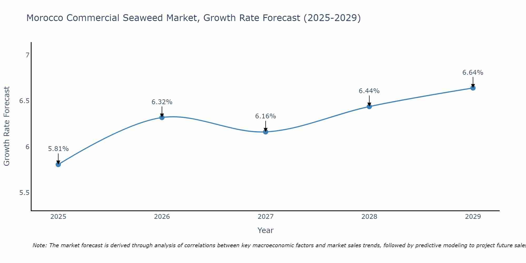 Morocco Commercial Seaweed Market Growth Rate