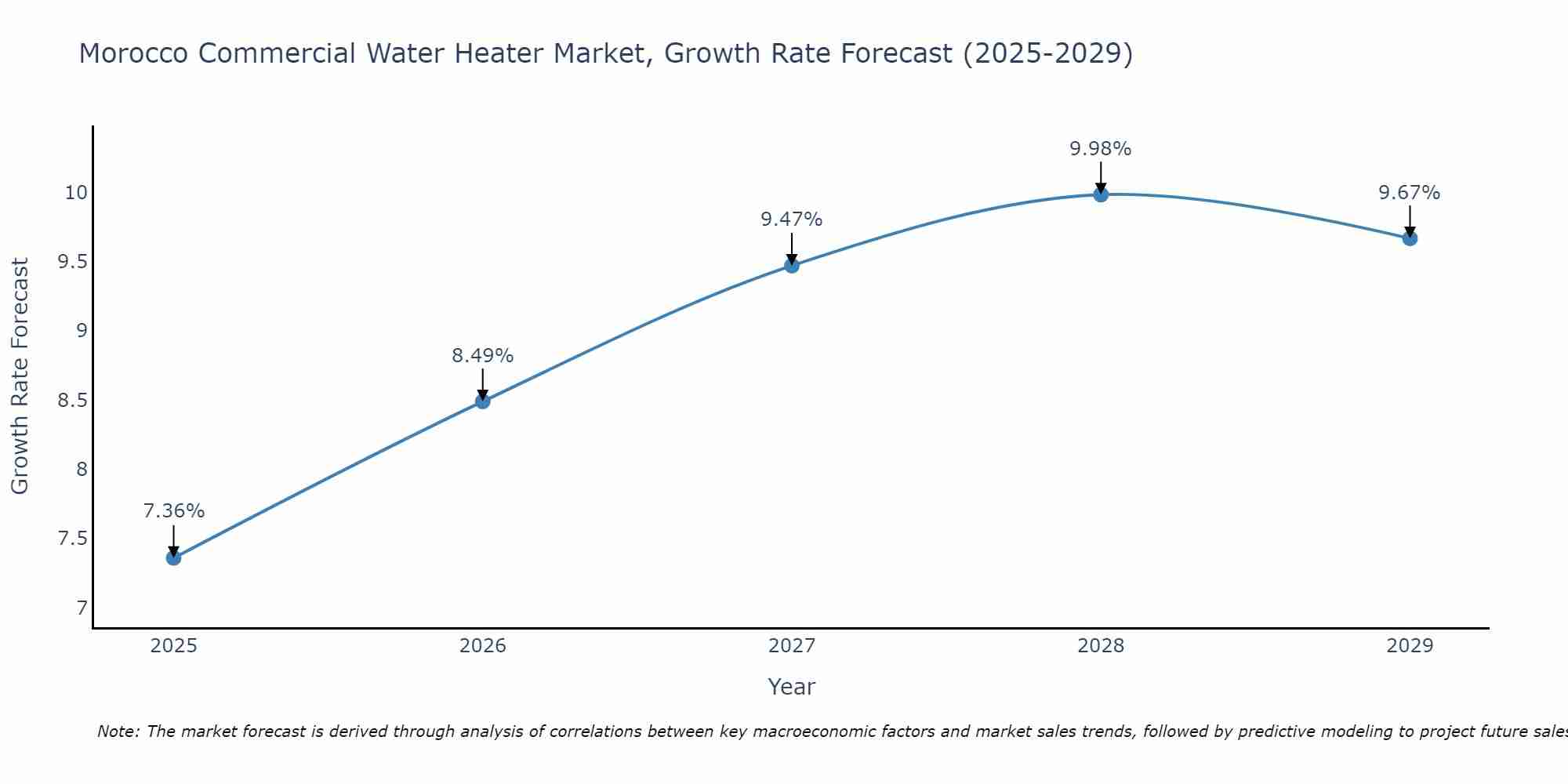 Morocco Commercial Water Heater Market Growth Rate