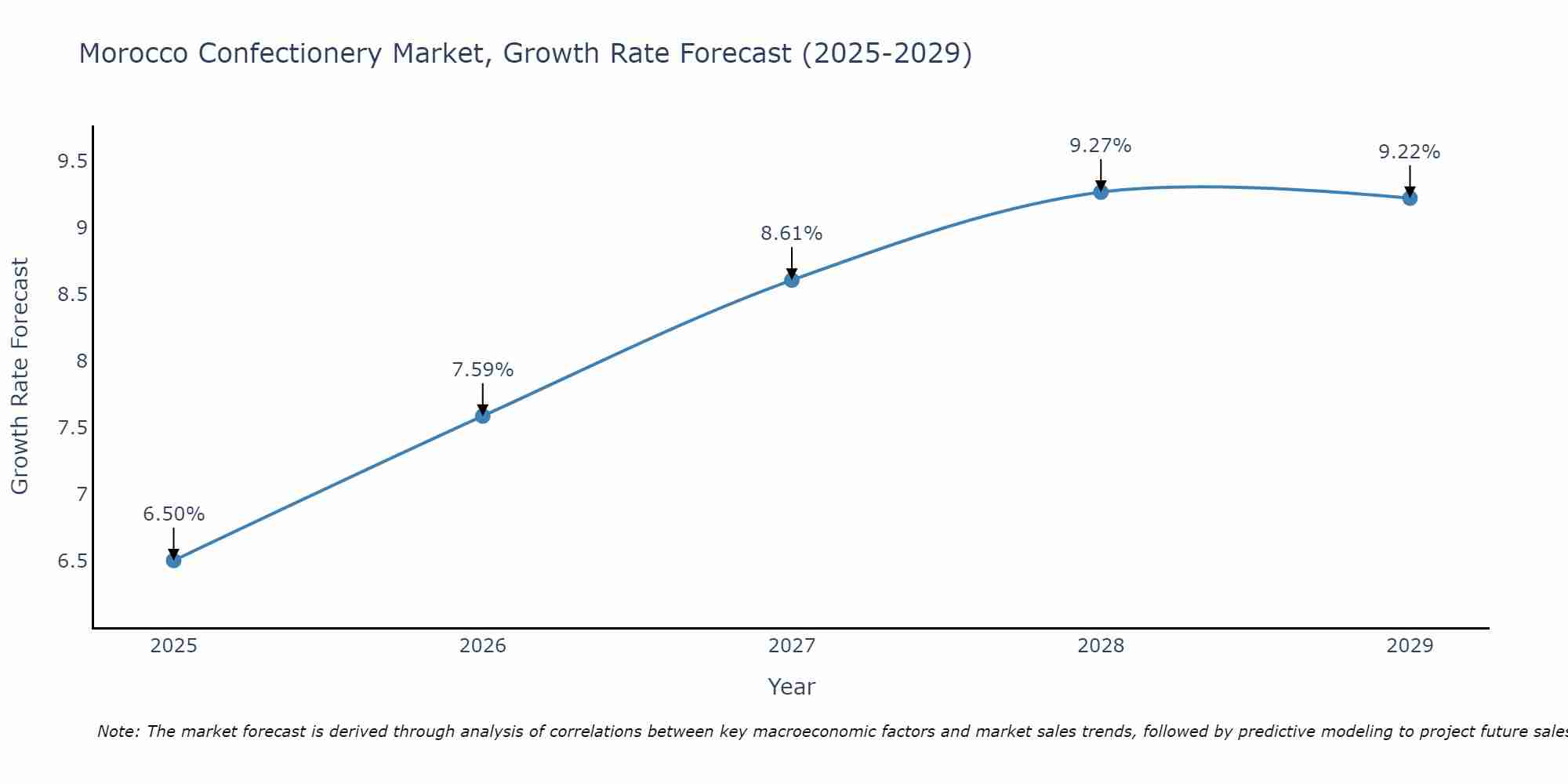 Morocco Confectionery Market Growth Rate
