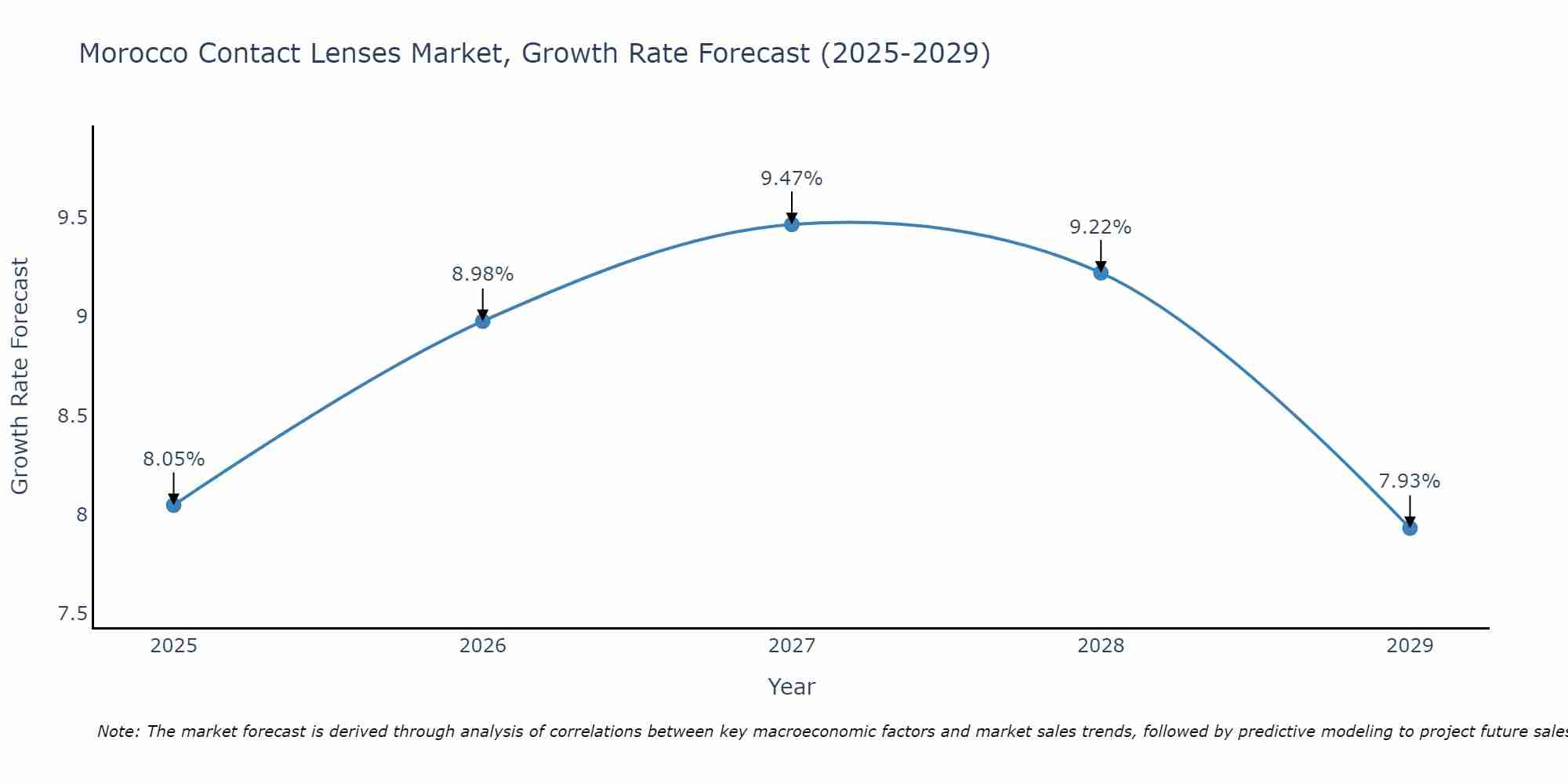 Morocco Contact Lenses Market Growth Rate