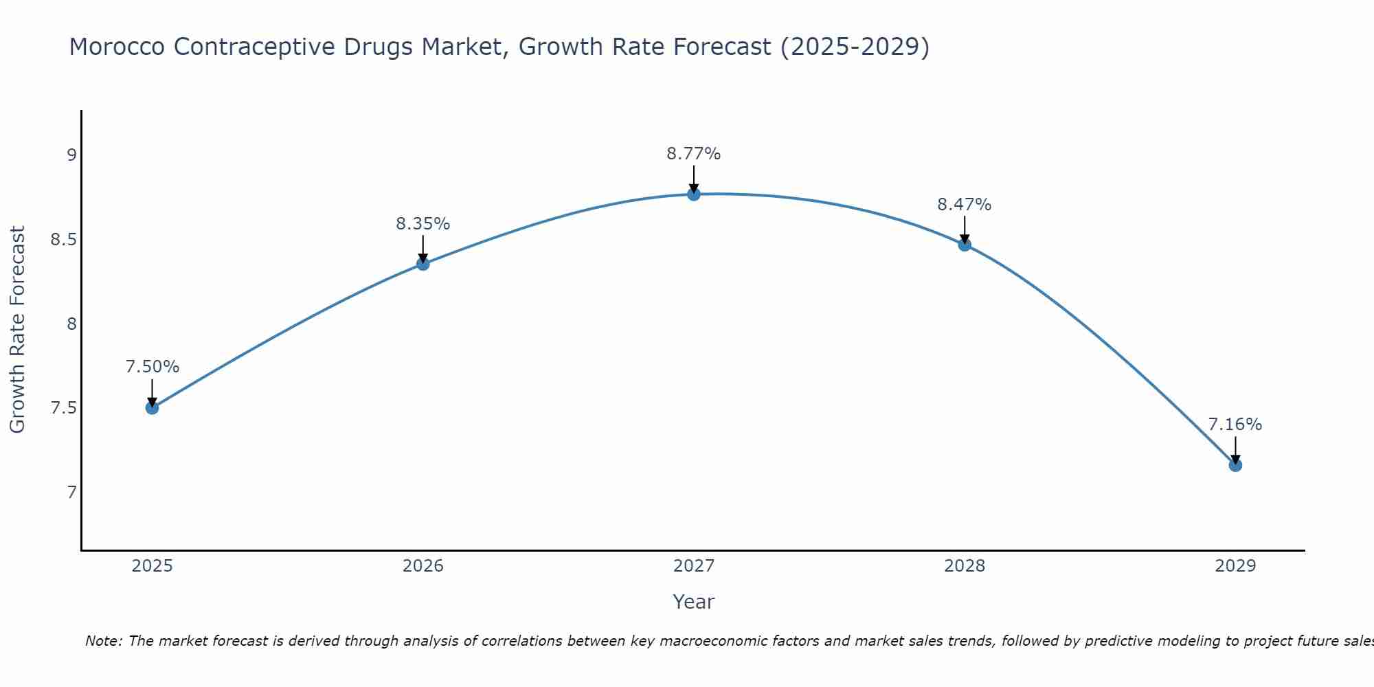 Morocco Contraceptive Drugs Market Growth Rate