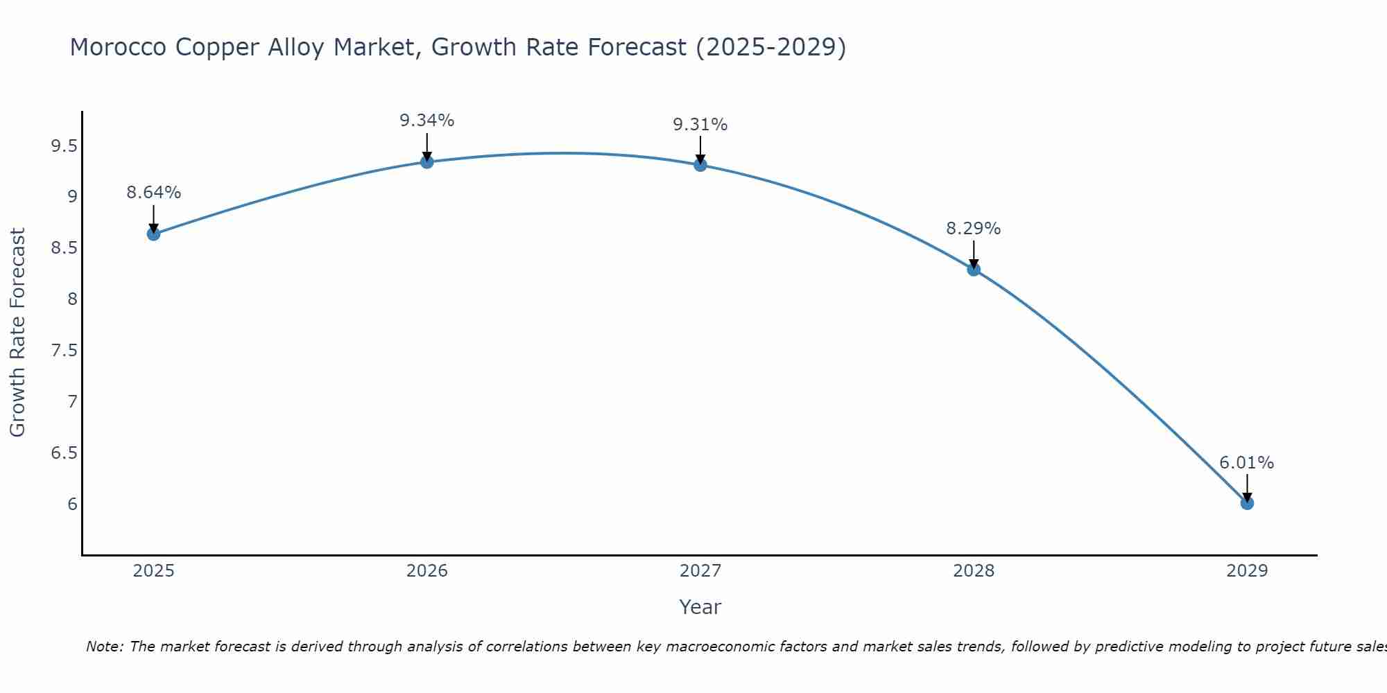 Morocco Copper Alloy Market Growth Rate