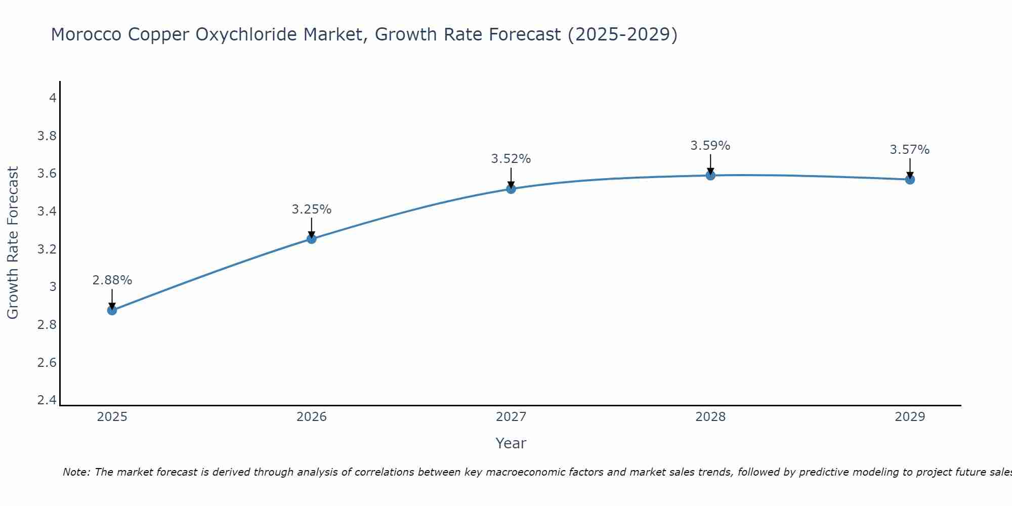 Morocco Copper Oxychloride Market Growth Rate
