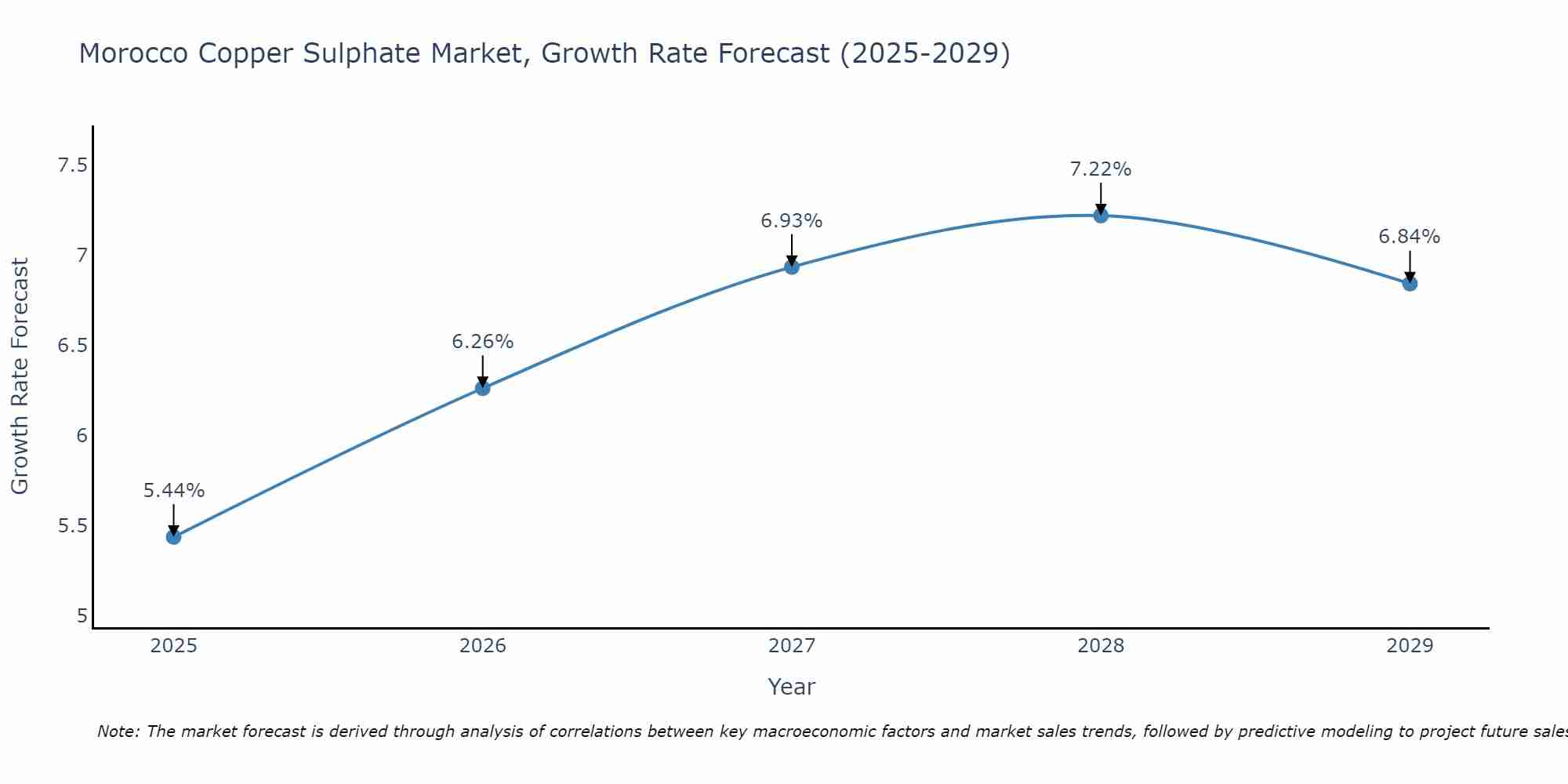 Morocco Copper Sulphate Market Growth Rate