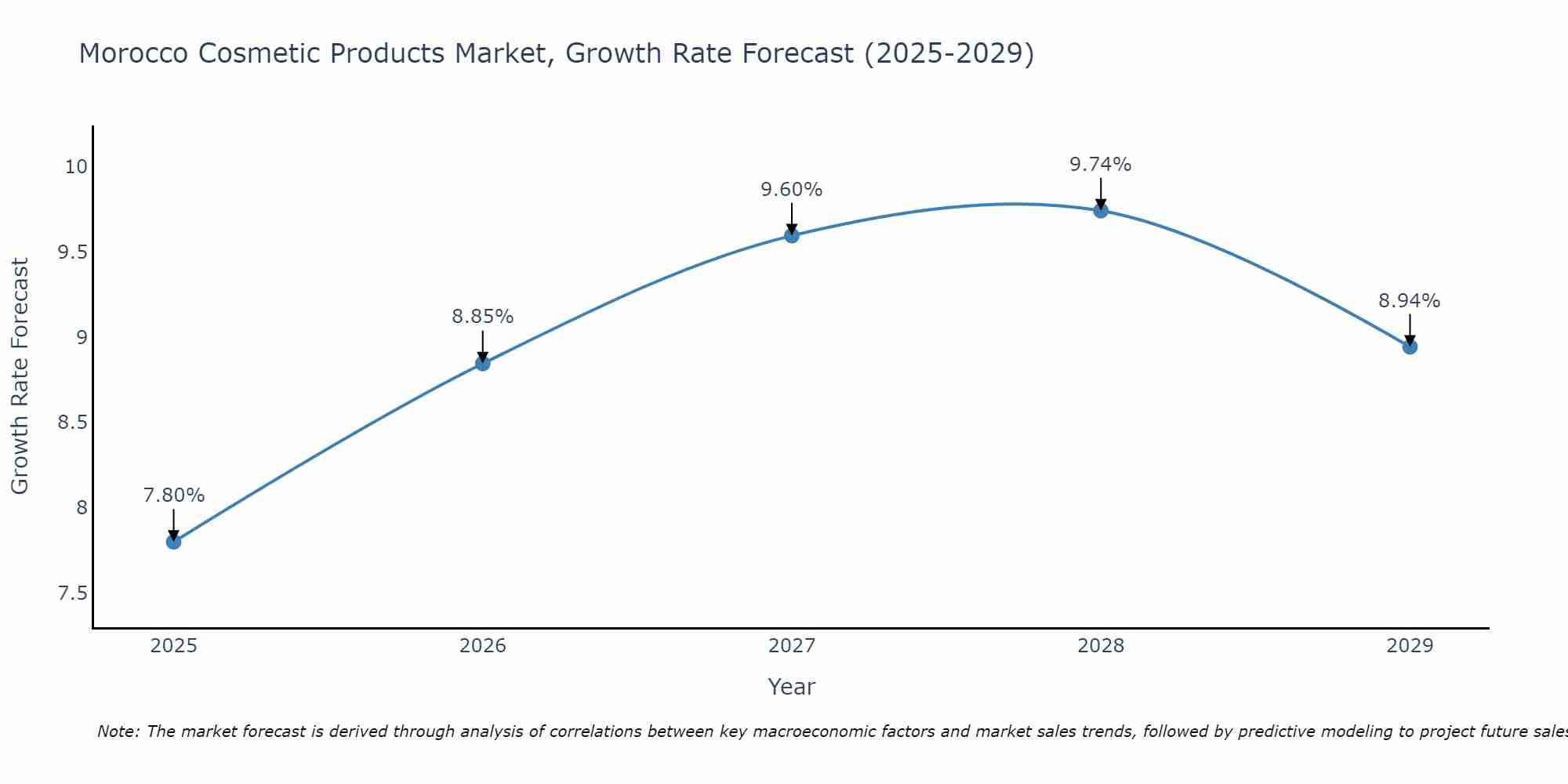 Morocco Cosmetic Products Market Growth Rate