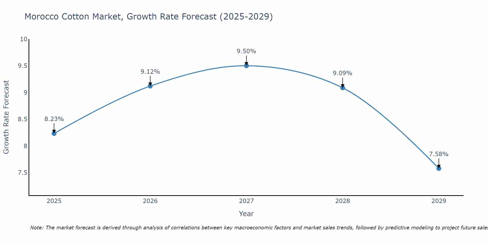 Morocco Cotton Market Size Growth Rate