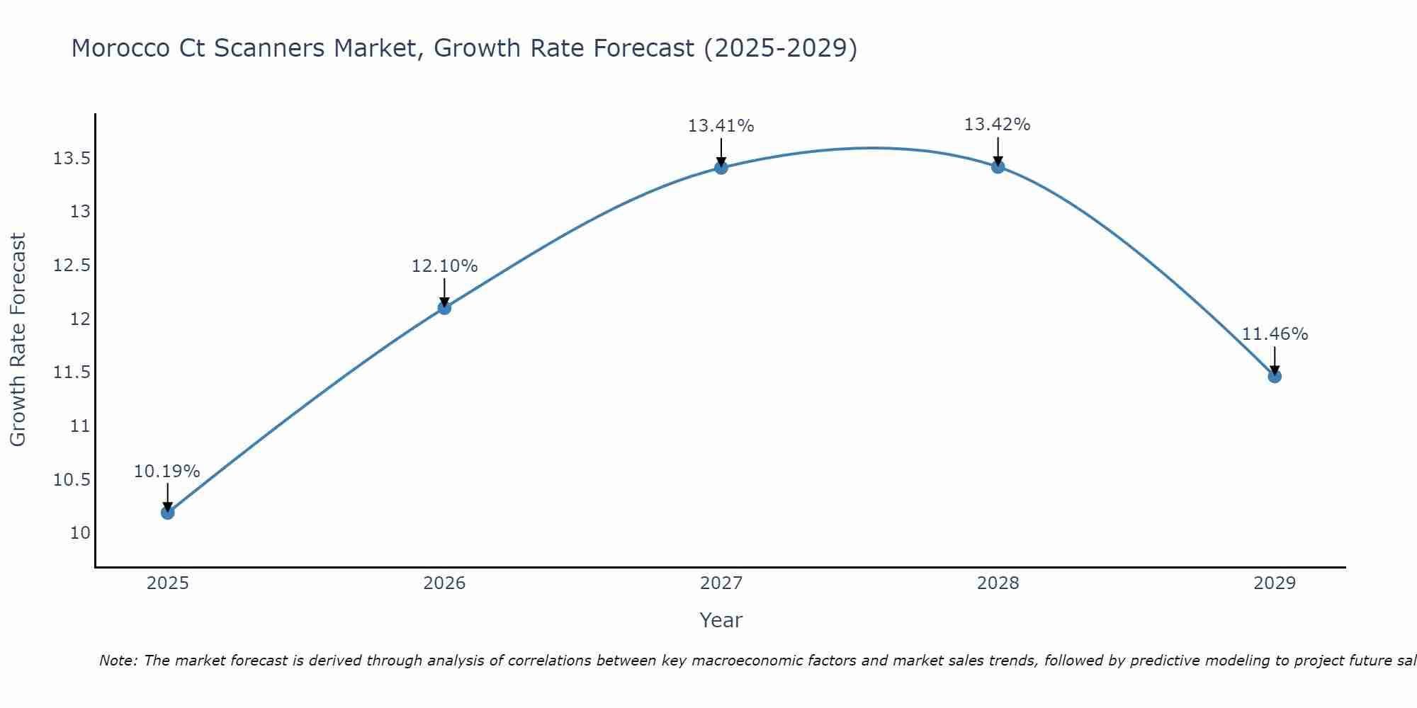Morocco Ct Scanners Market Growth Rate