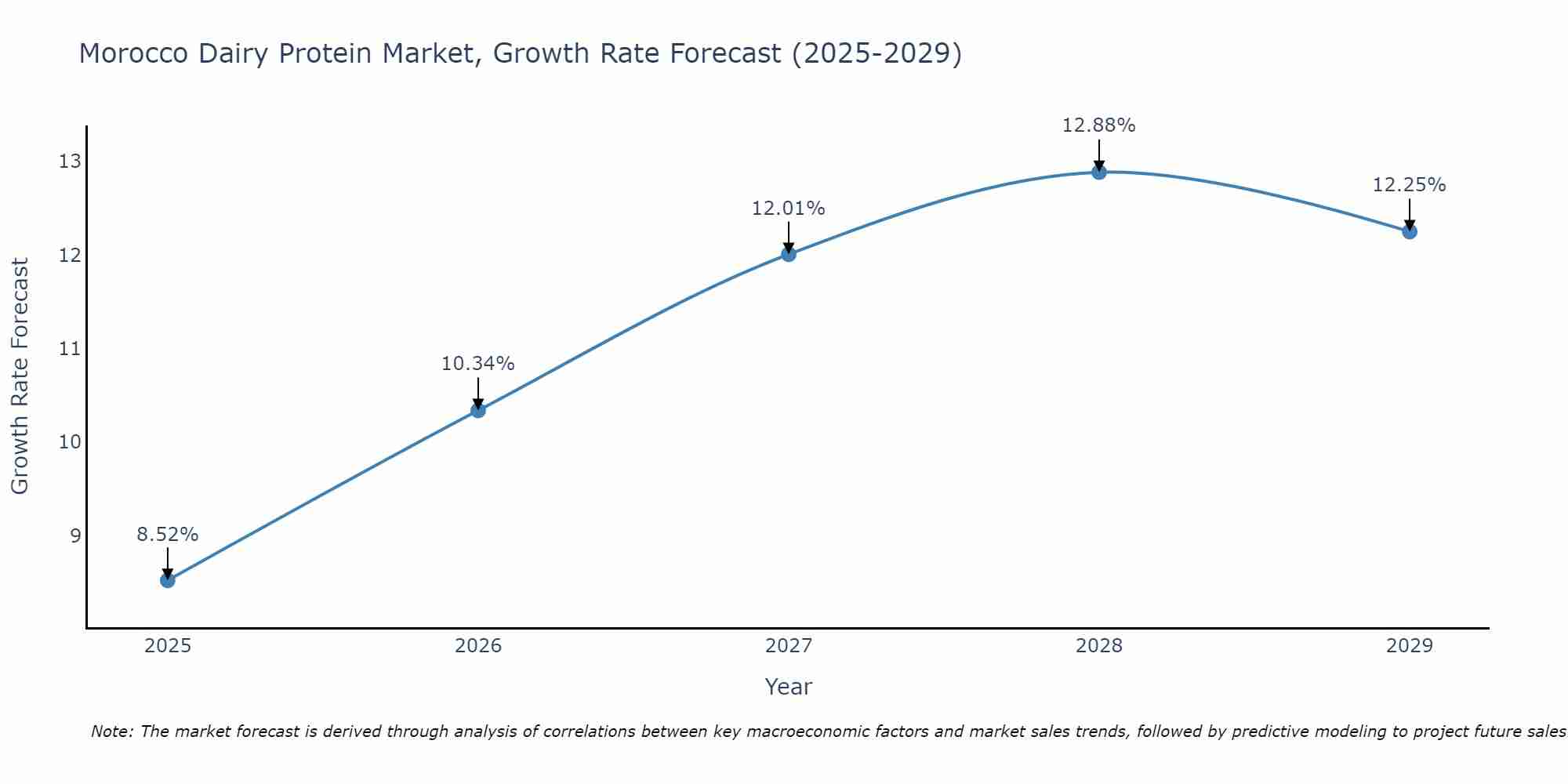 Morocco Dairy Protein Market Size Growth Rate