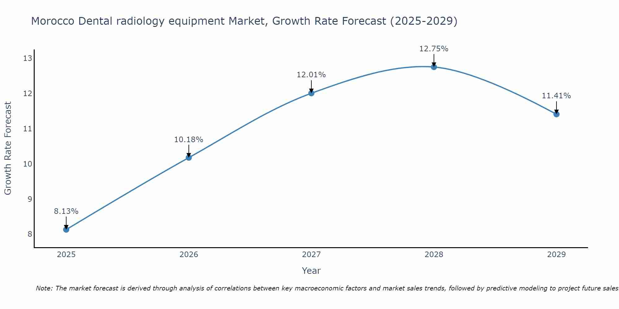 Morocco Dental radiology equipment Market Growth Rate