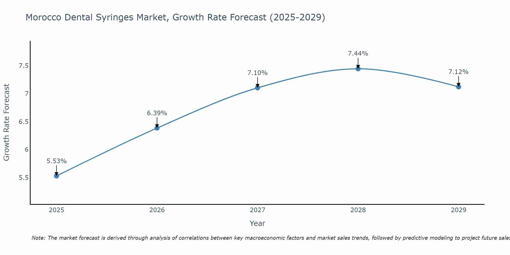 Morocco Dental Syringes Market Growth Rate