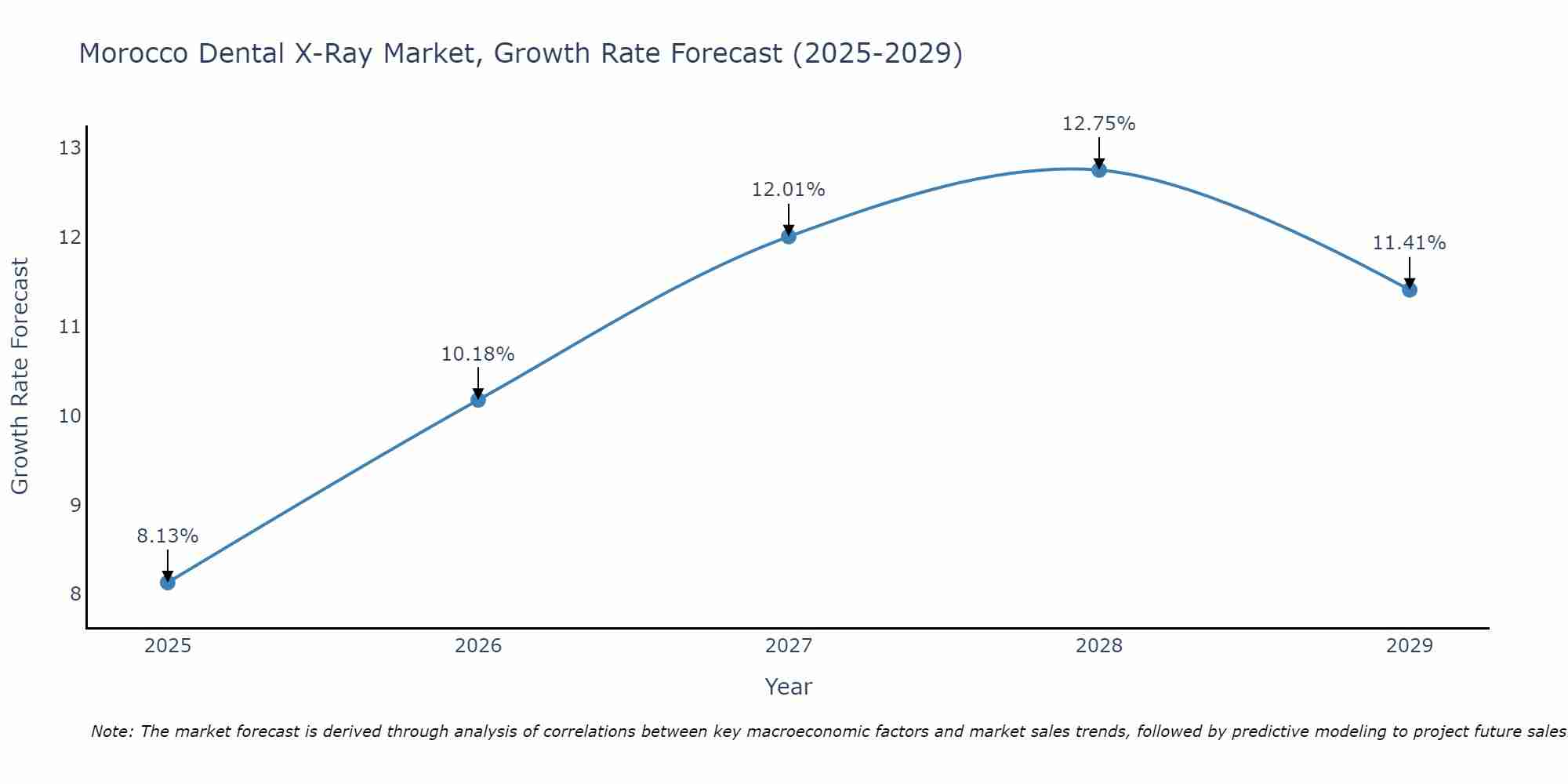 Morocco Dental X-Ray Market Growth Rate