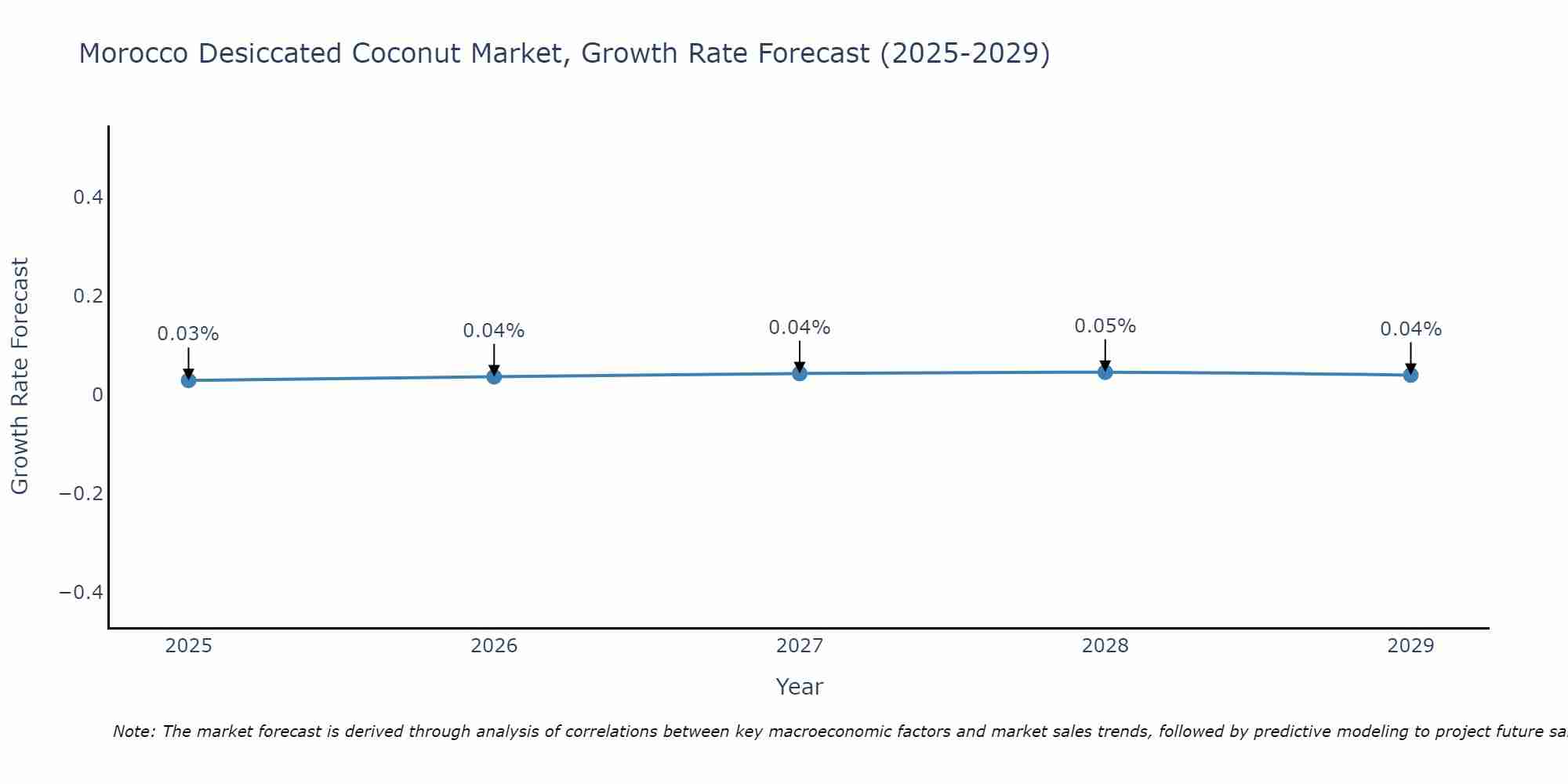 Morocco Desiccated Coconut Market Growth Rate