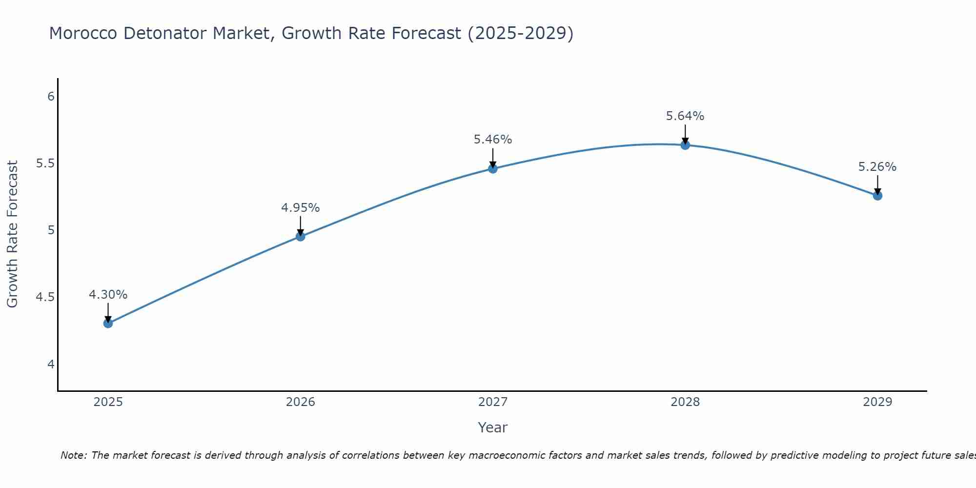 Morocco Detonator Market Growth Rate