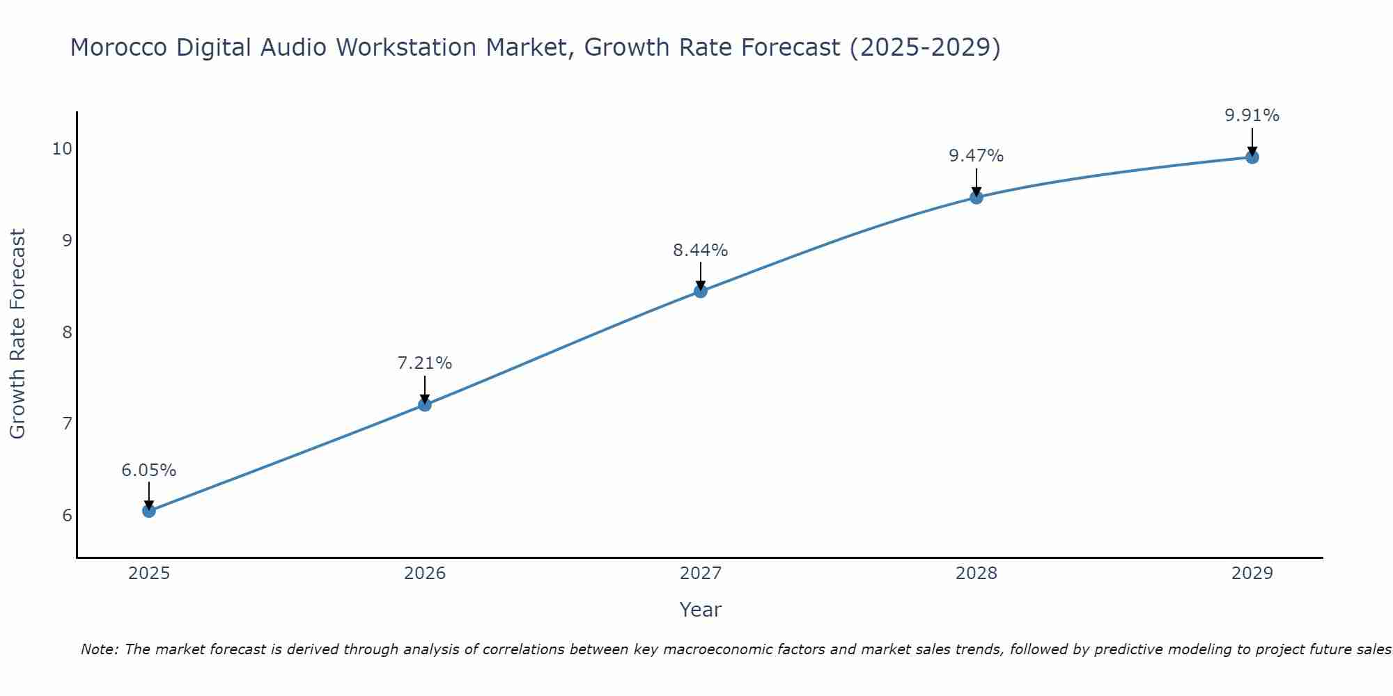 Morocco Digital Audio Workstation Market Growth Rate