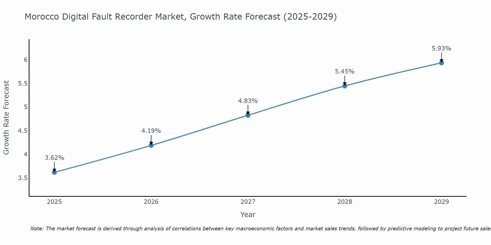 Morocco Digital Fault Recorder Market Growth Rate