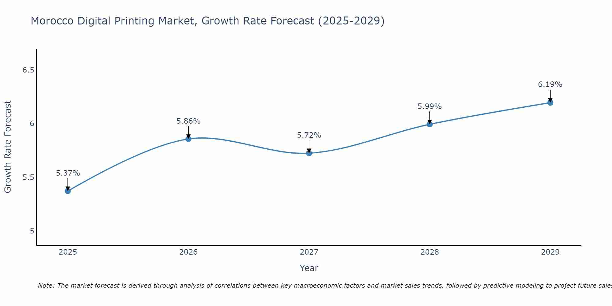 Morocco Digital Printing Market Growth Rate