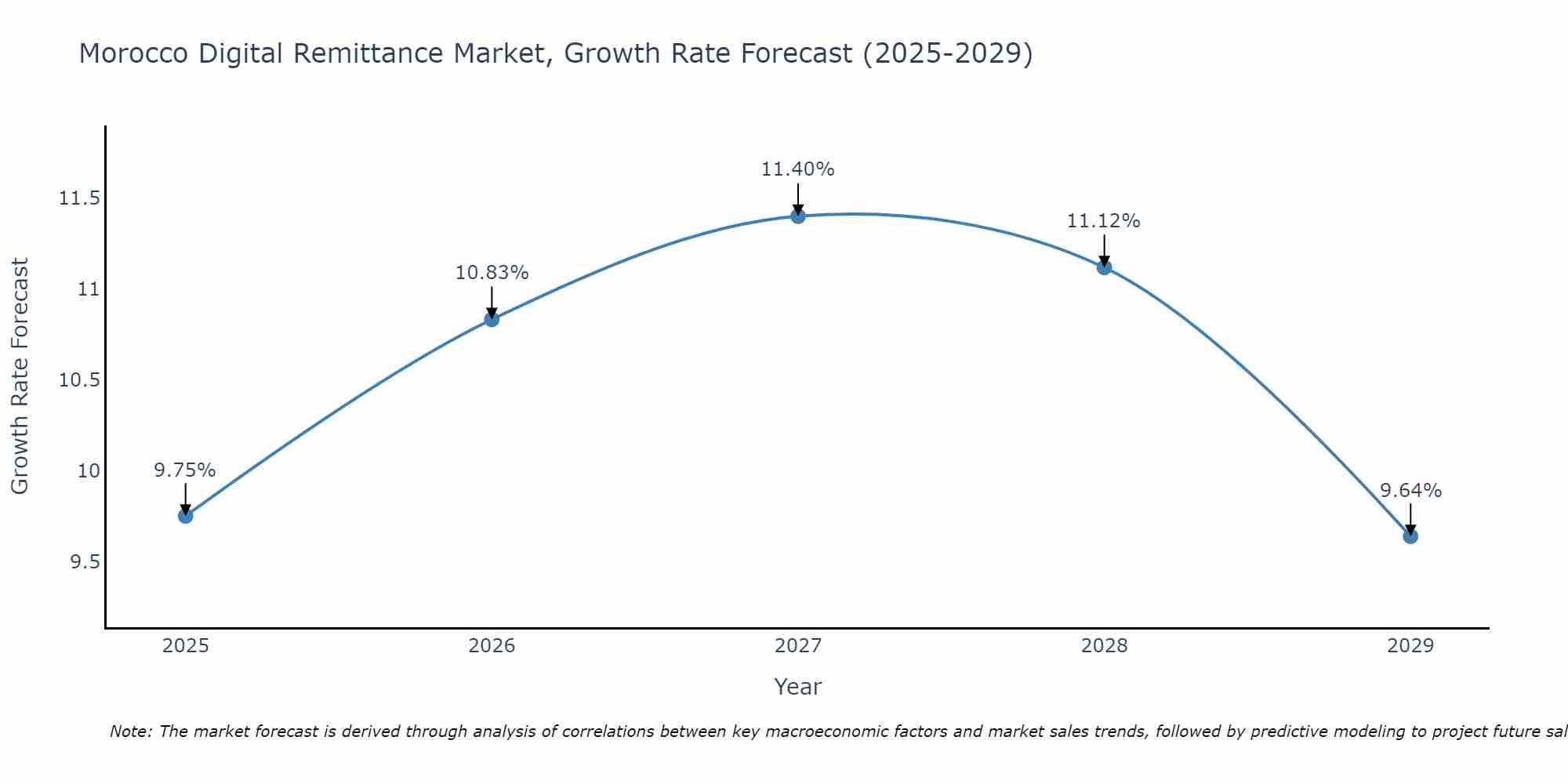 Morocco Digital Remittance Market Growth Rate