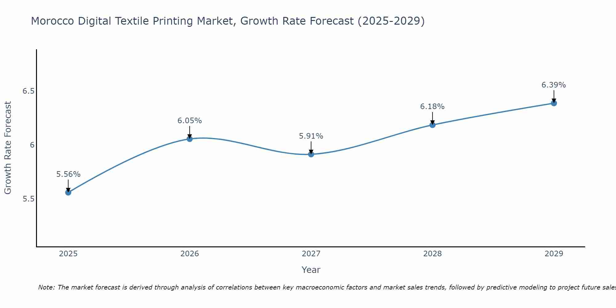 Morocco Digital Textile Printing Market Growth Rate
