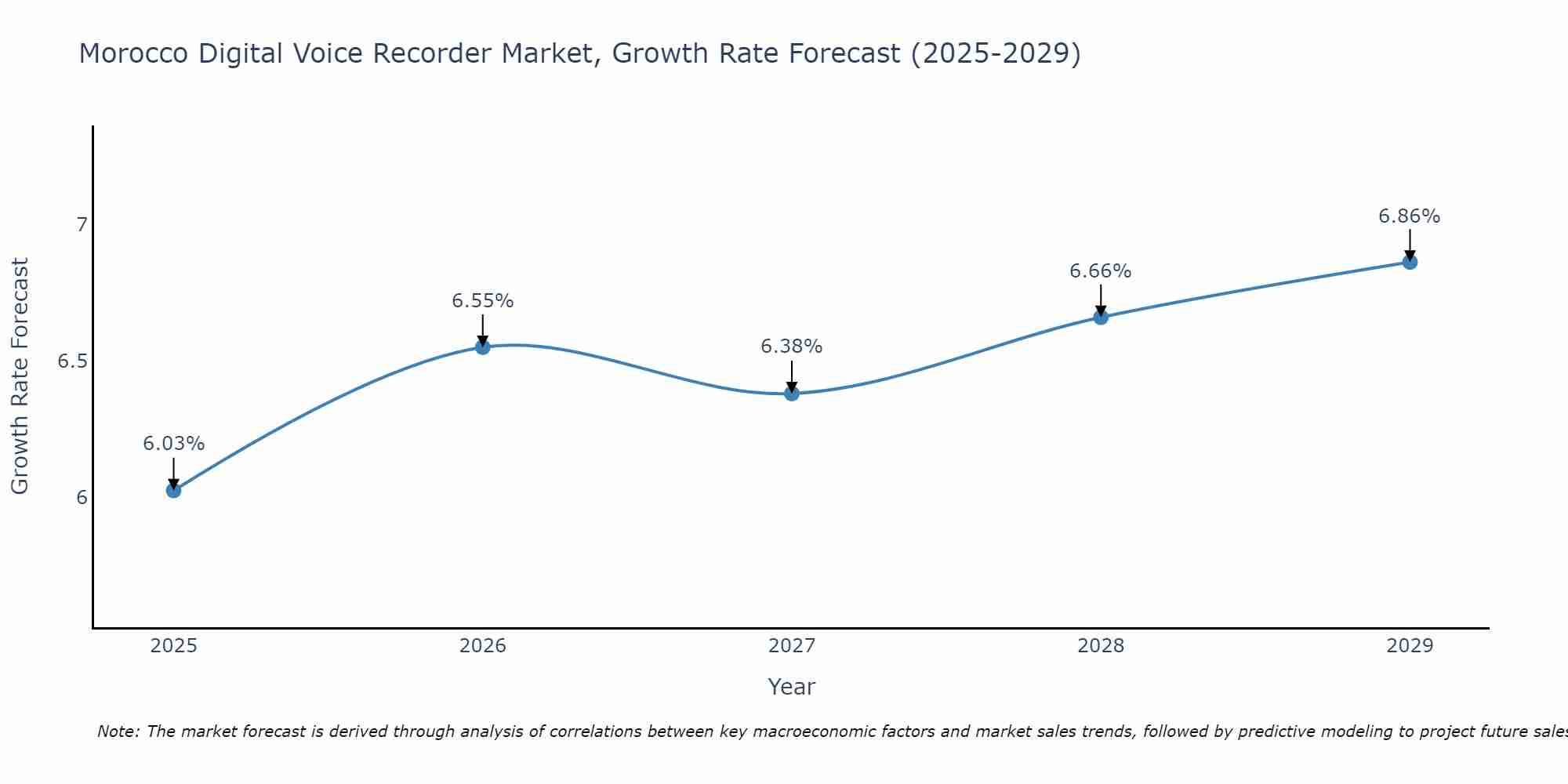 Morocco Digital Voice Recorder Market Size Growth Rate