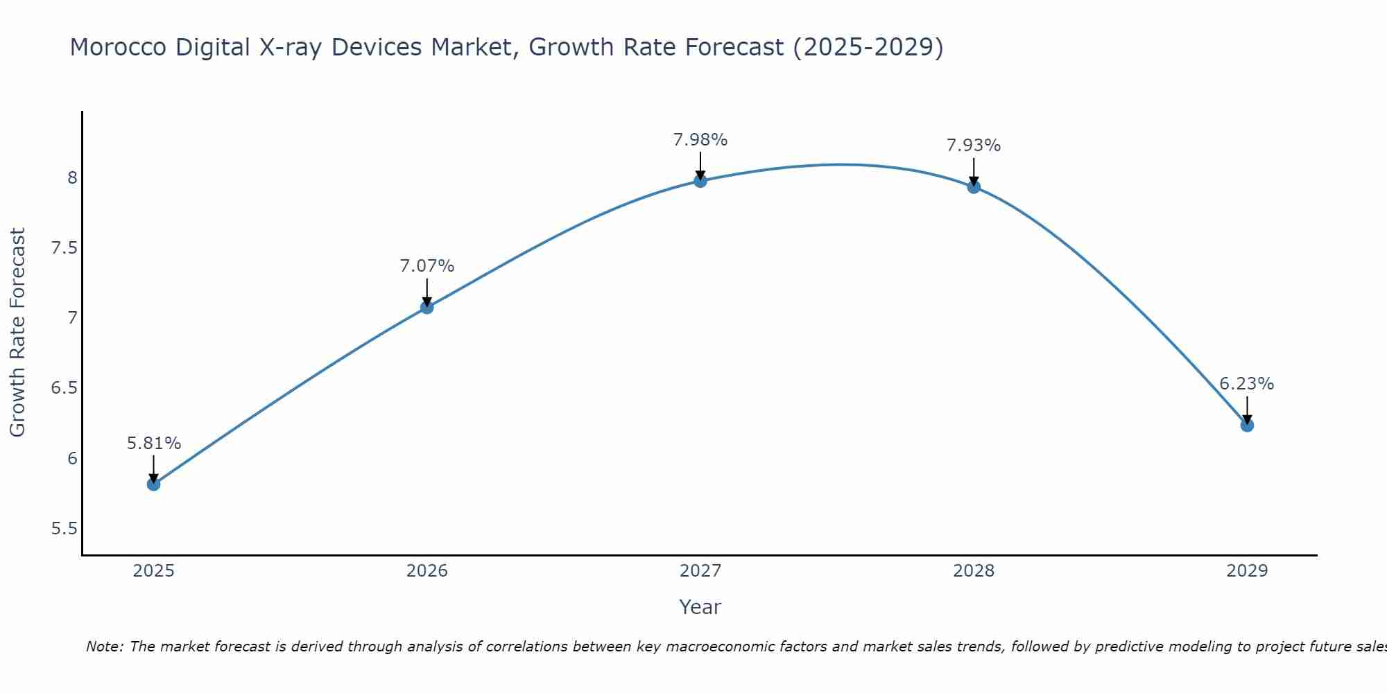 Morocco Digital X-ray Devices Market Growth Rate