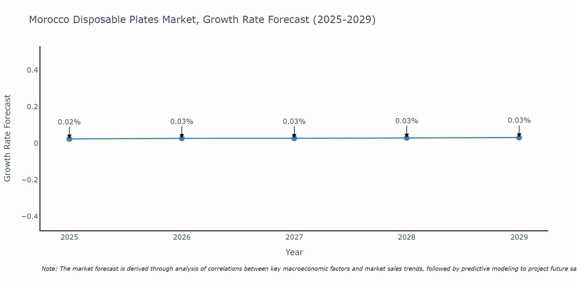 Morocco Disposable Plates Market Growth Rate
