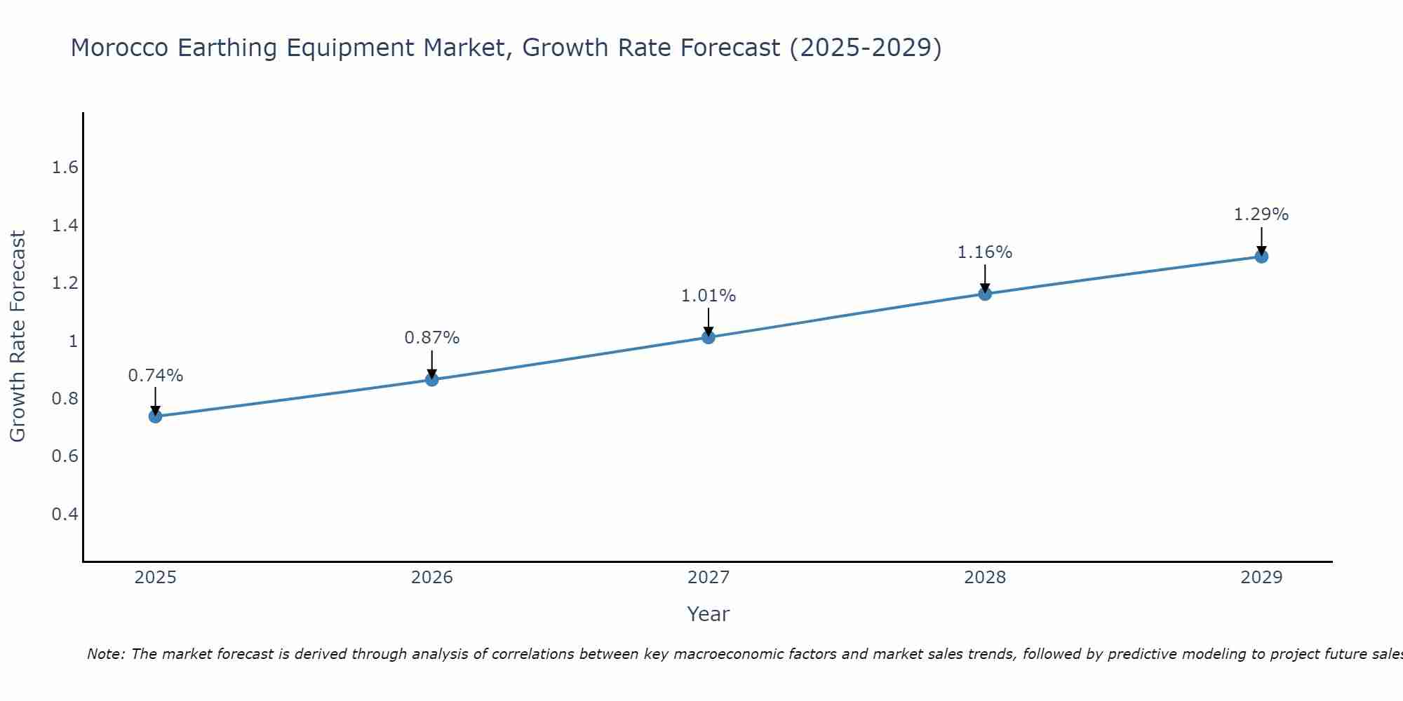 Morocco Earthing Equipment Market Growth Rate