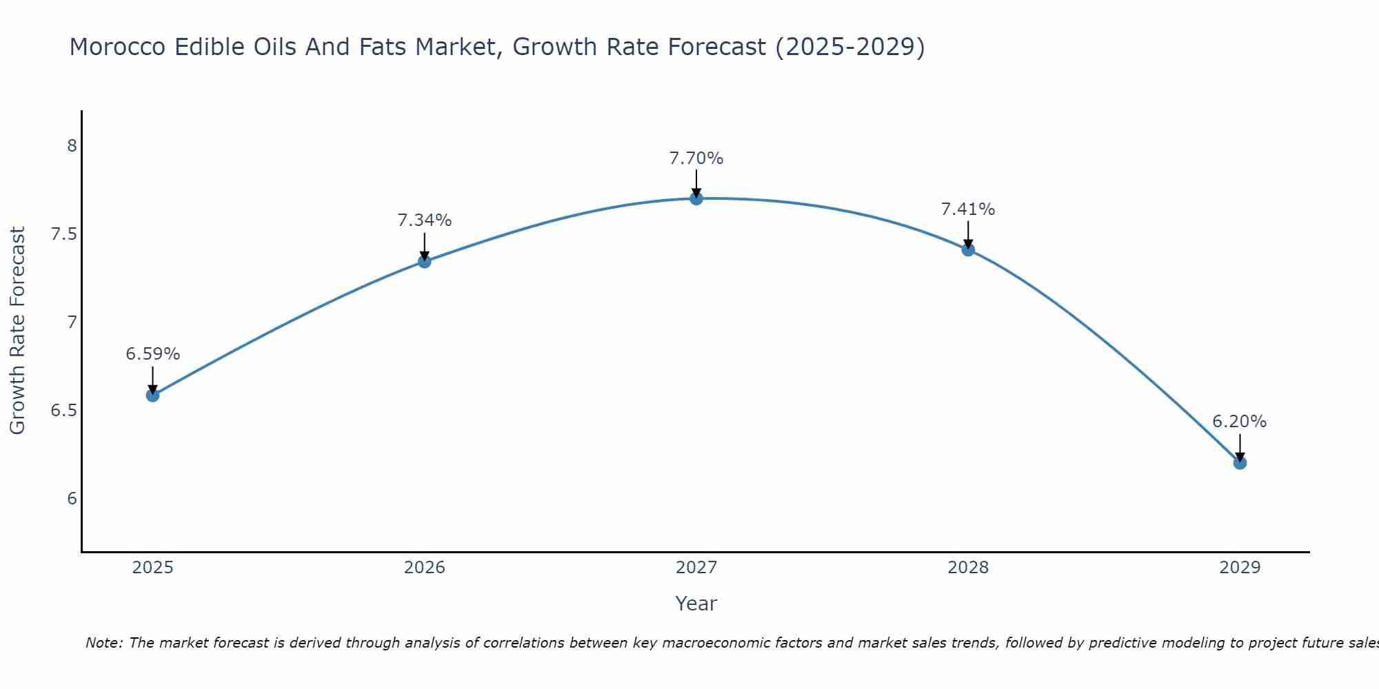 Morocco Edible Oils And Fats Market Growth Rate