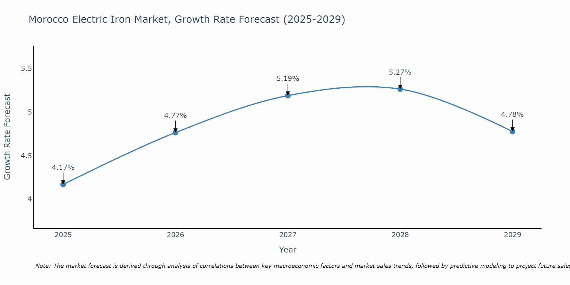 Morocco Electric Iron Market Growth Rate