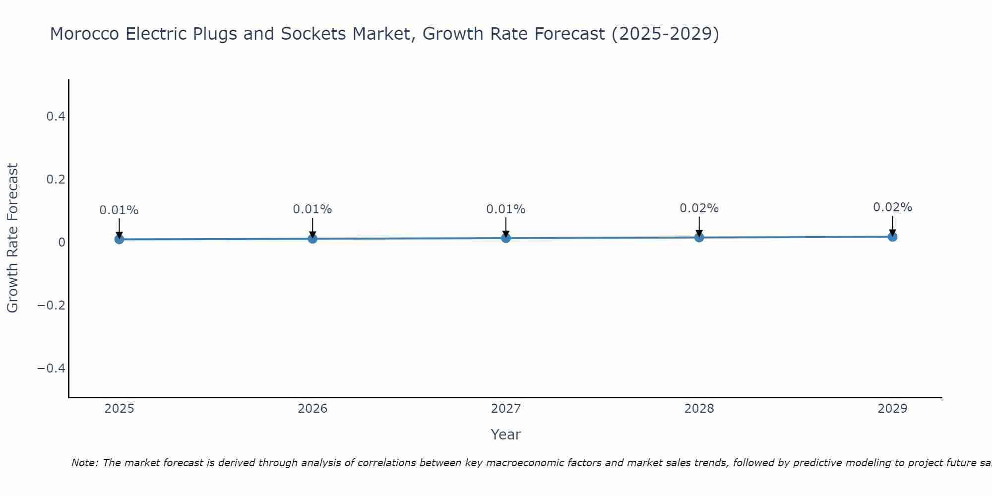 Morocco Electric Plugs and Sockets Market Growth Rate