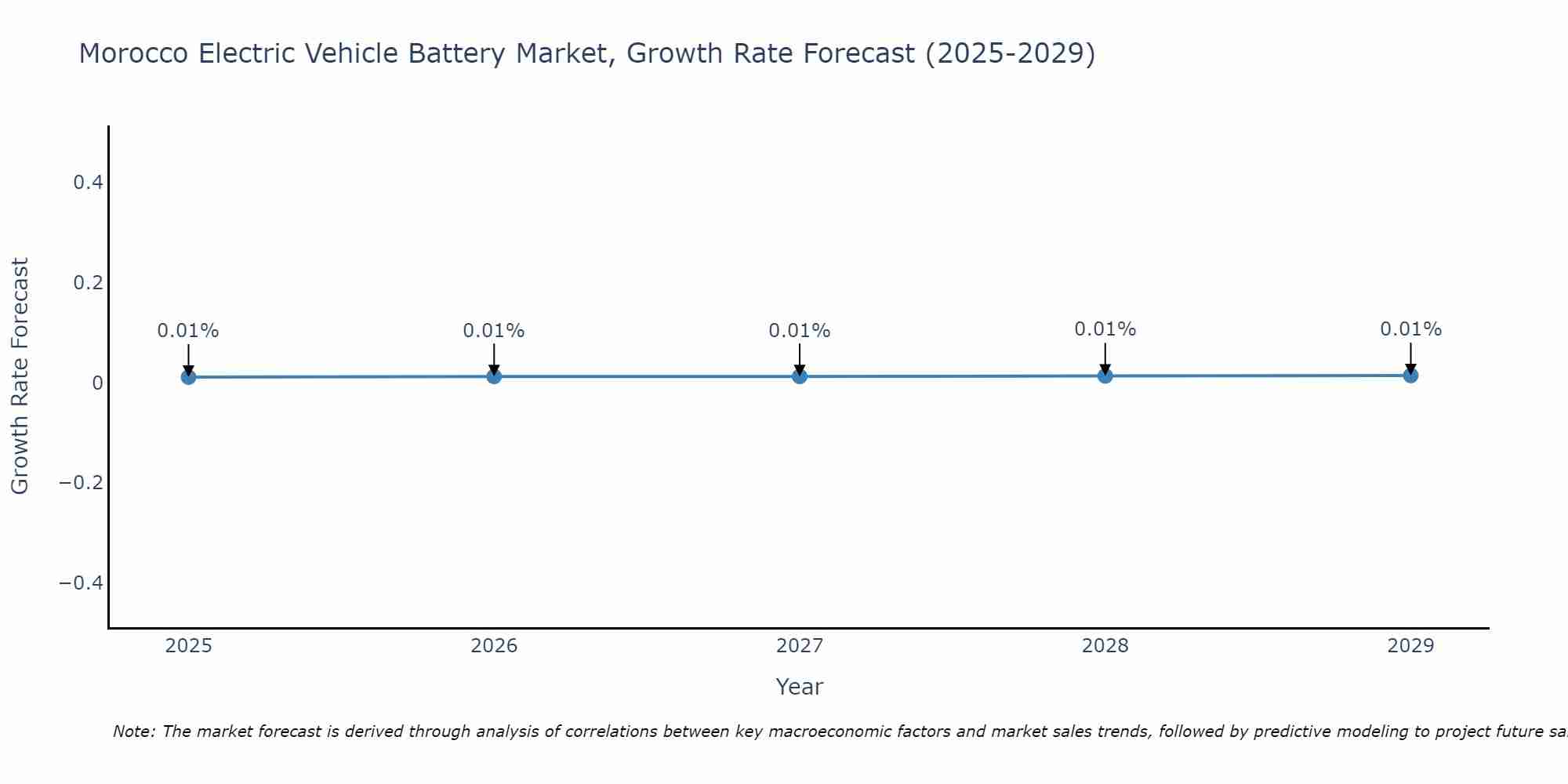 Morocco Electric Vehicle Battery Market Growth Rate