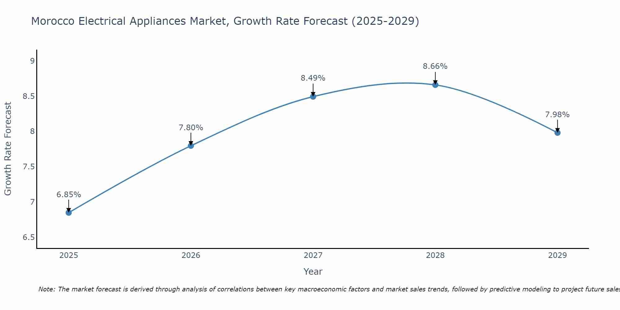 Morocco Electrical Appliances Market Growth Rate