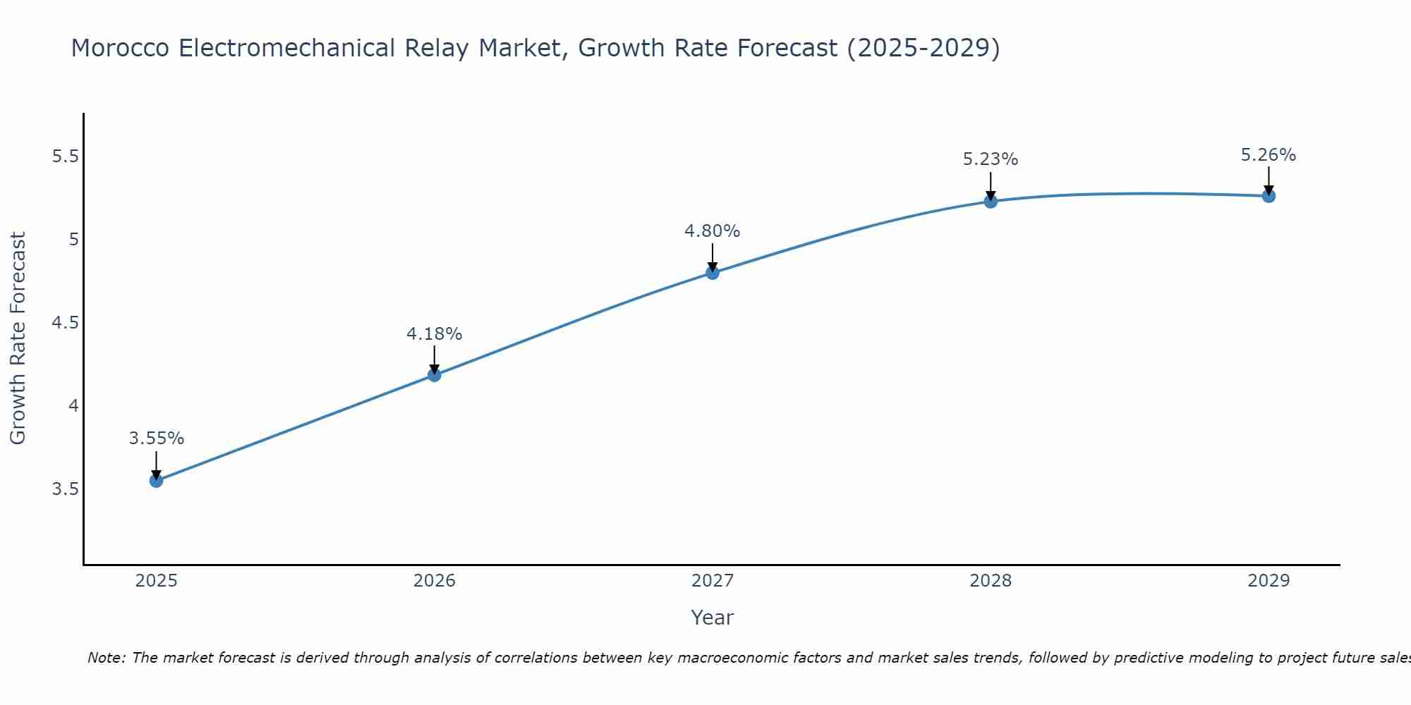 Morocco Electromechanical Relay Market Growth Rate