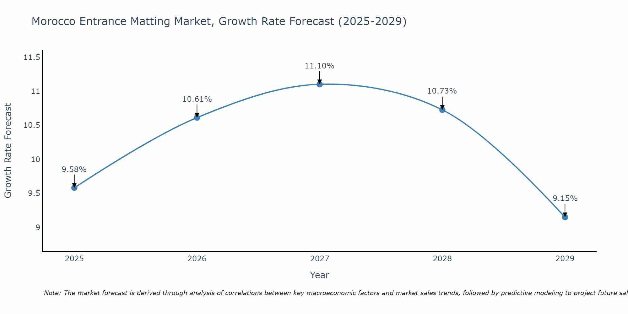 Morocco Entrance Matting Market Growth Rate
