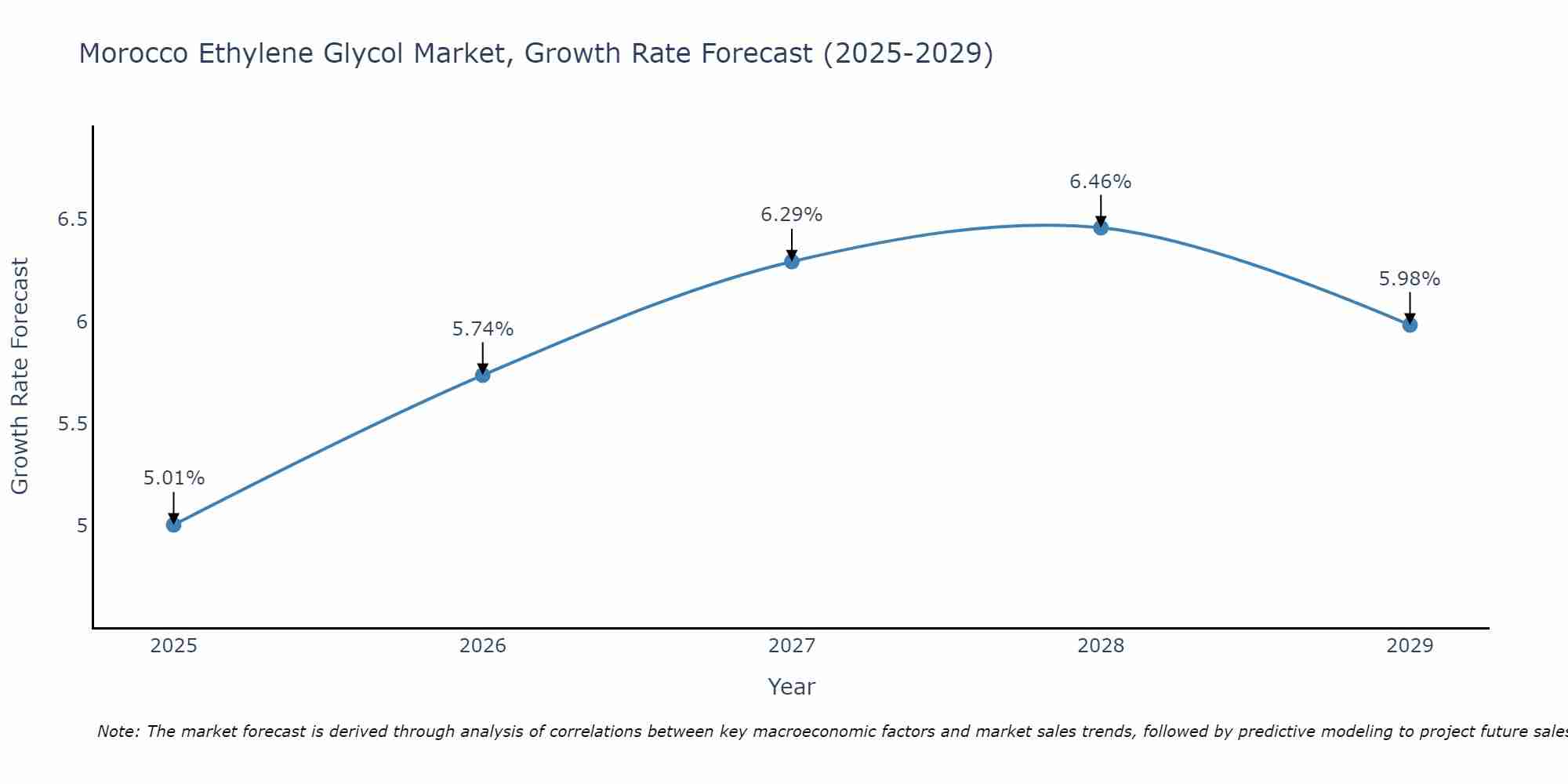 Morocco Ethylene Glycol Market Growth Rate
