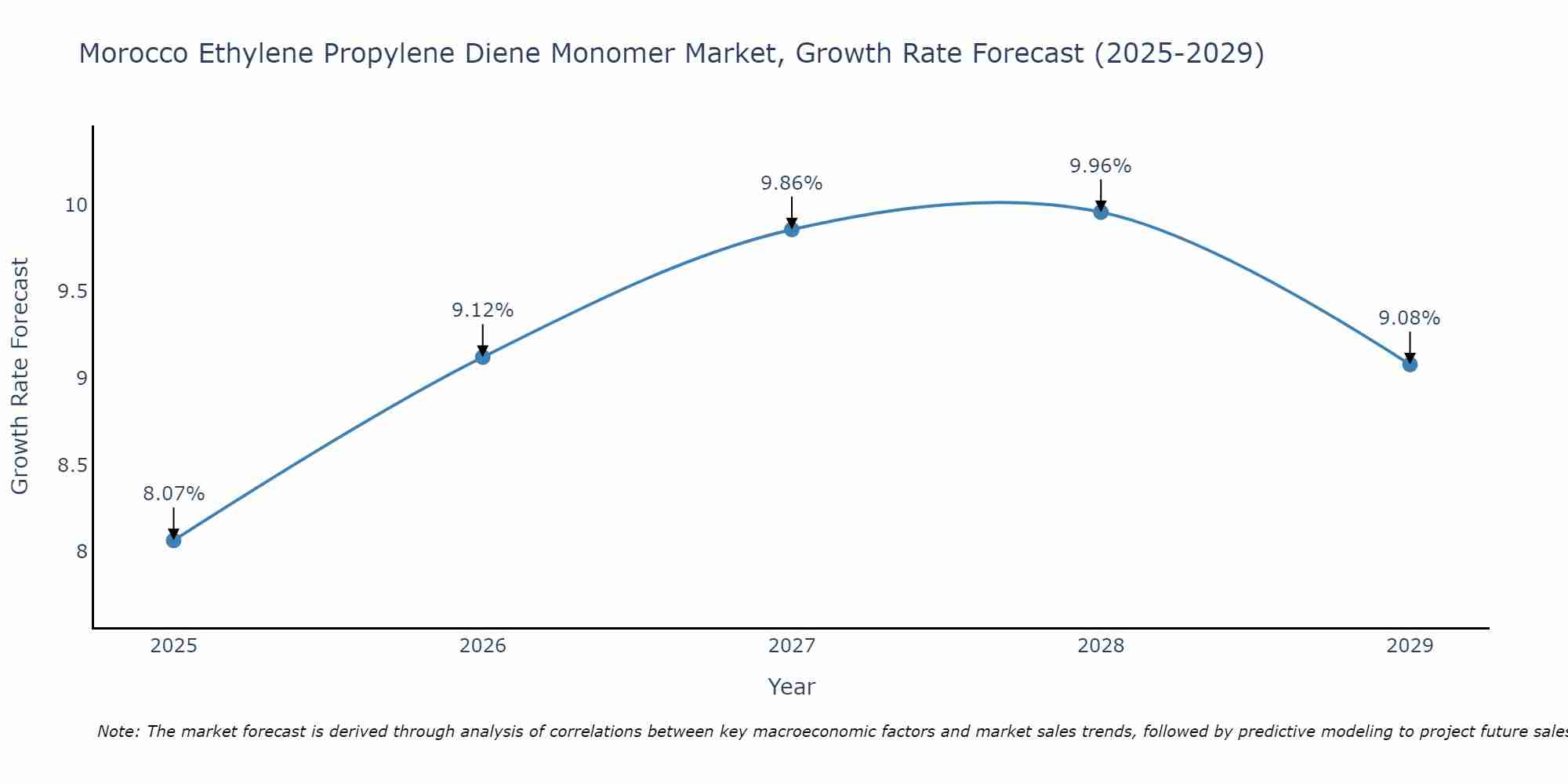 Morocco Ethylene Propylene Diene Monomer Market Growth Rate
