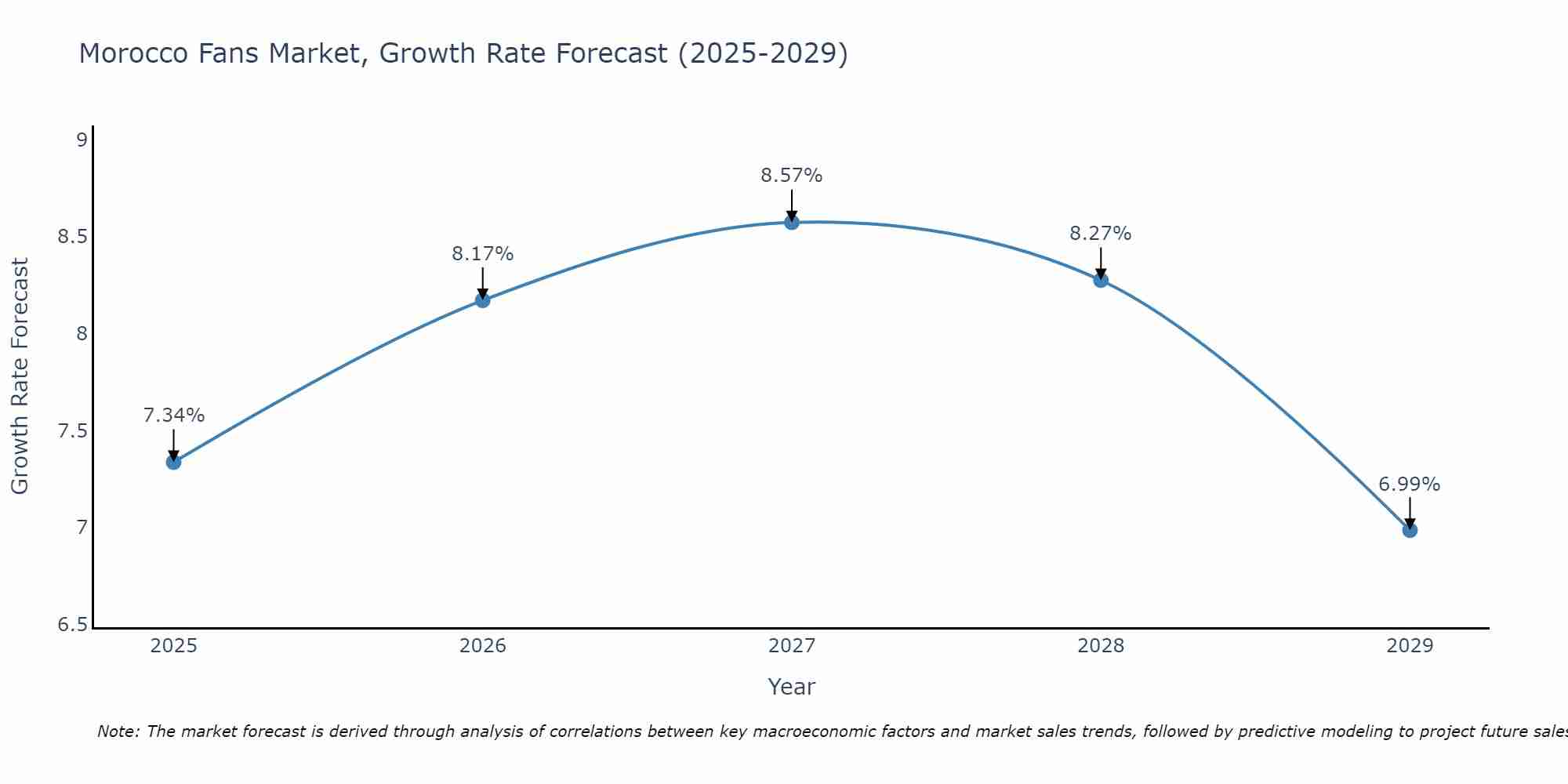 Morocco Fans Market Growth Rate