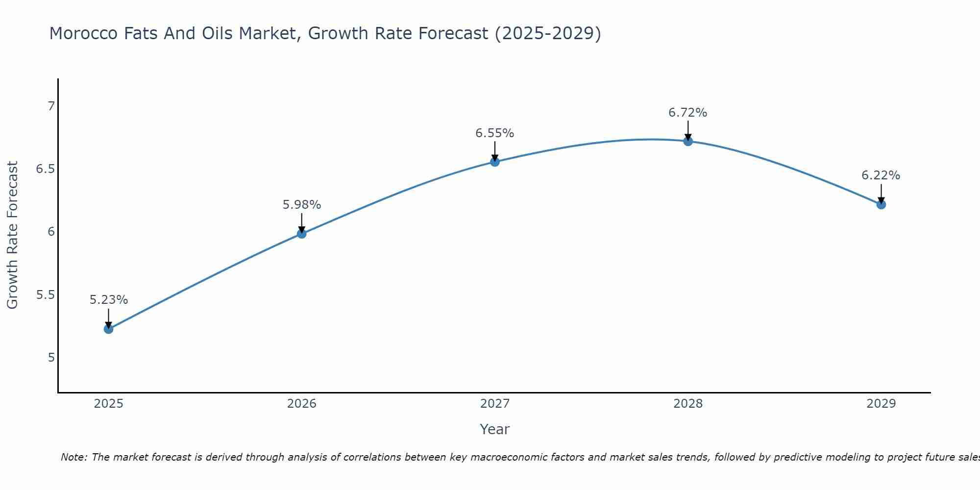 Morocco Fats And Oils Market Size Growth Rate