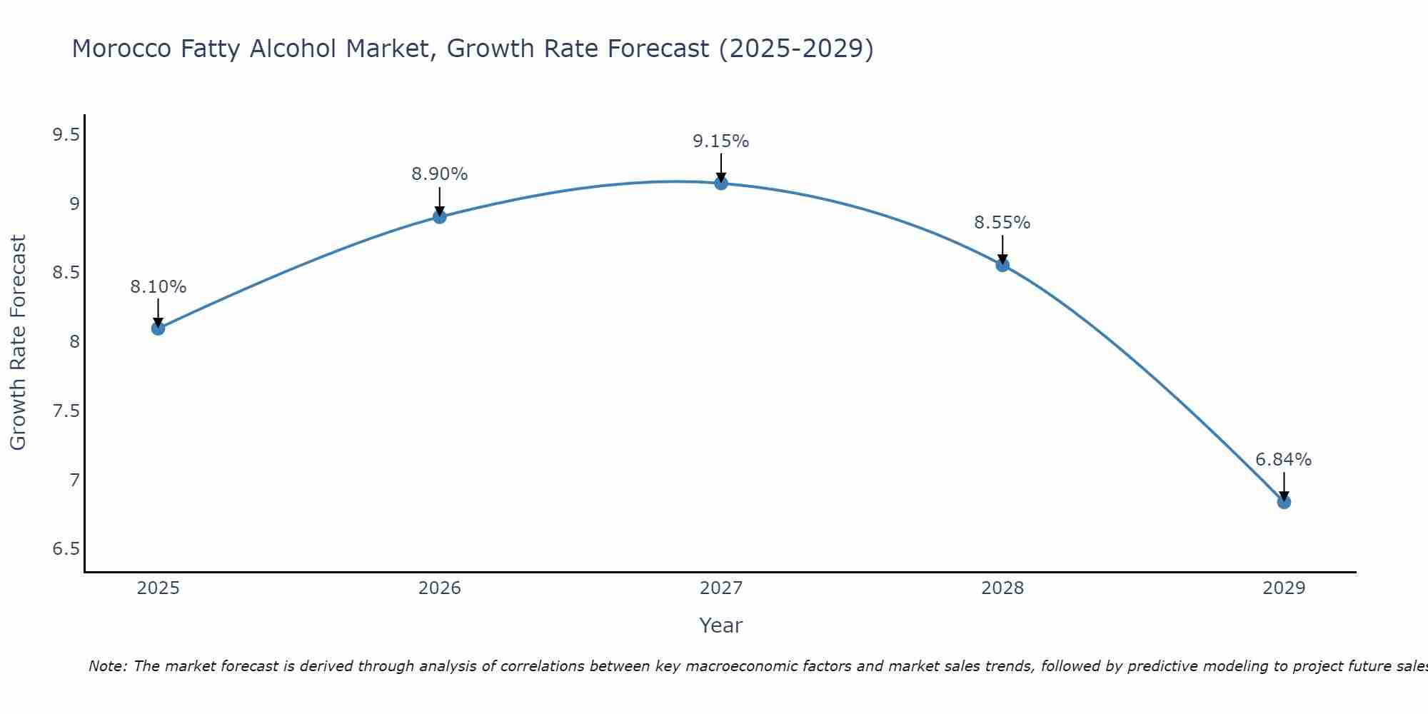 Morocco Fatty Alcohol Market Growth Rate