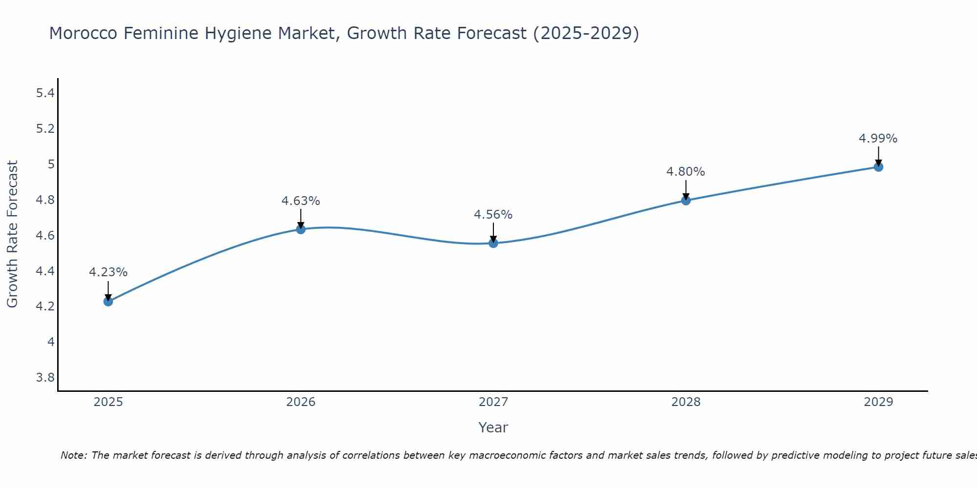 Morocco Feminine Hygiene Market Size Growth Rate