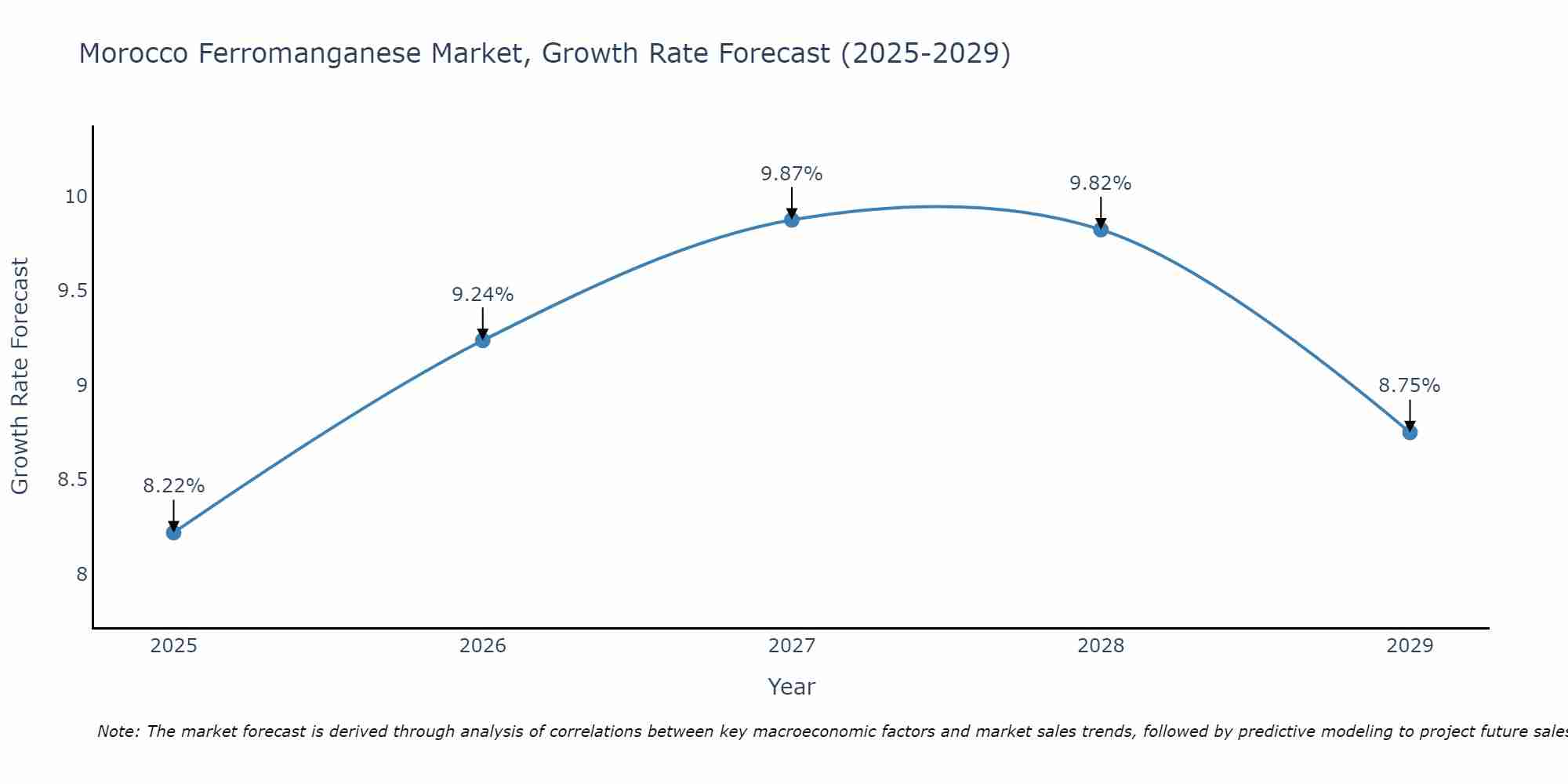 Morocco Ferromanganese Market Growth Rate
