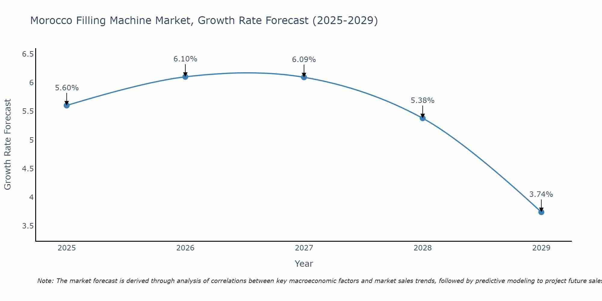 Morocco Filling Machine Market Growth Rate