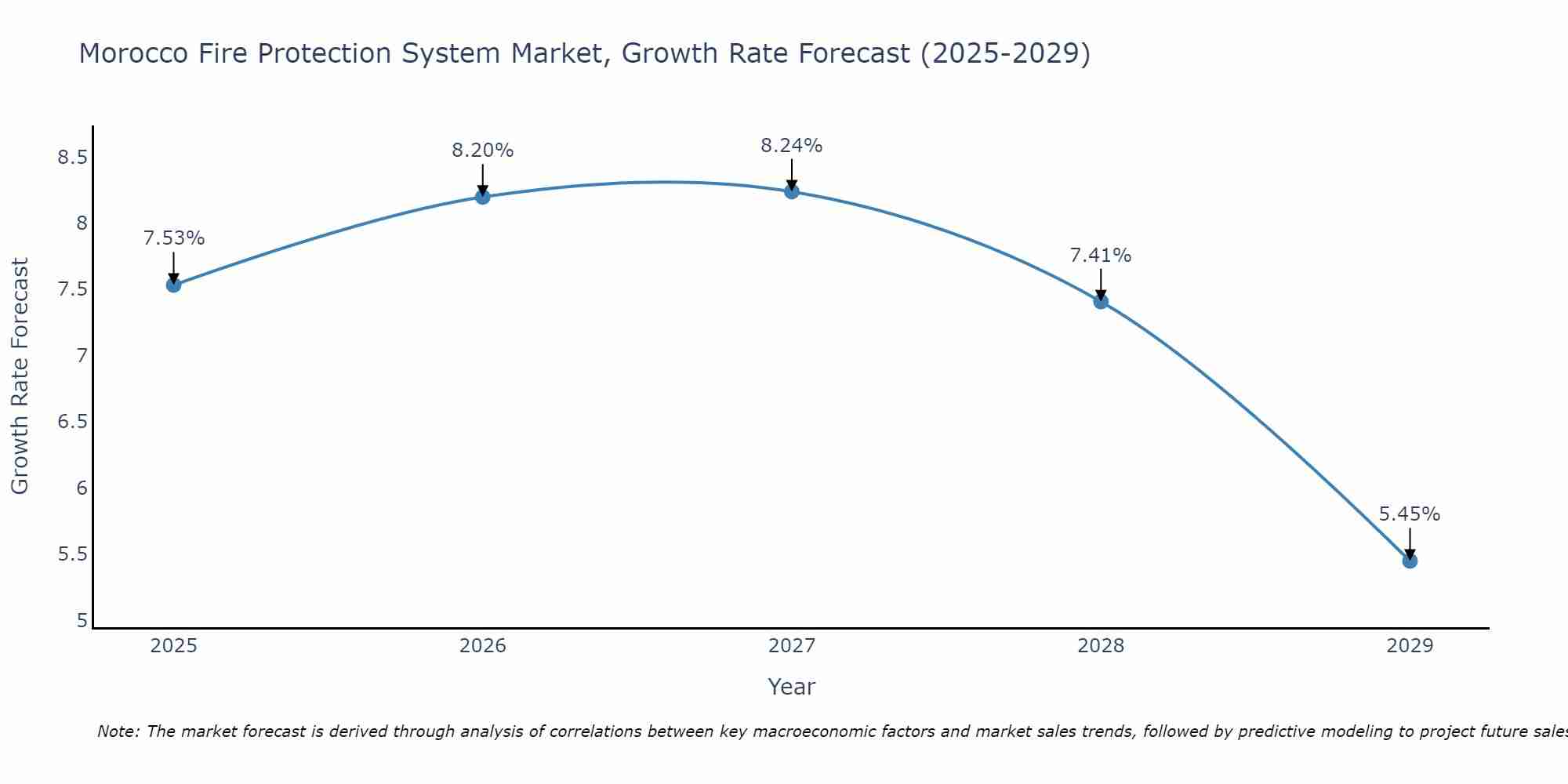 Morocco Fire Protection System Market Growth Rate