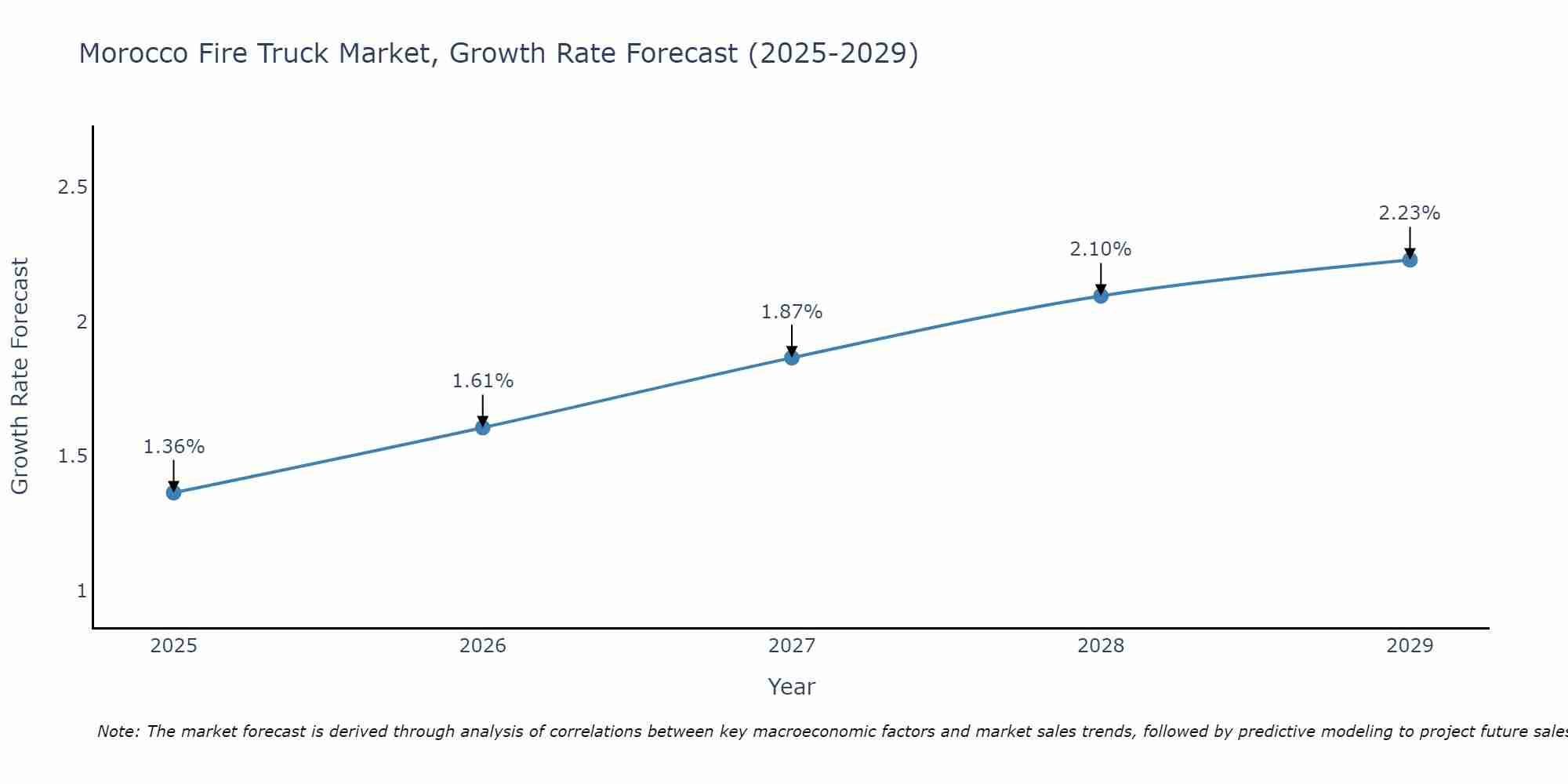 Morocco Fire Truck Market Growth Rate