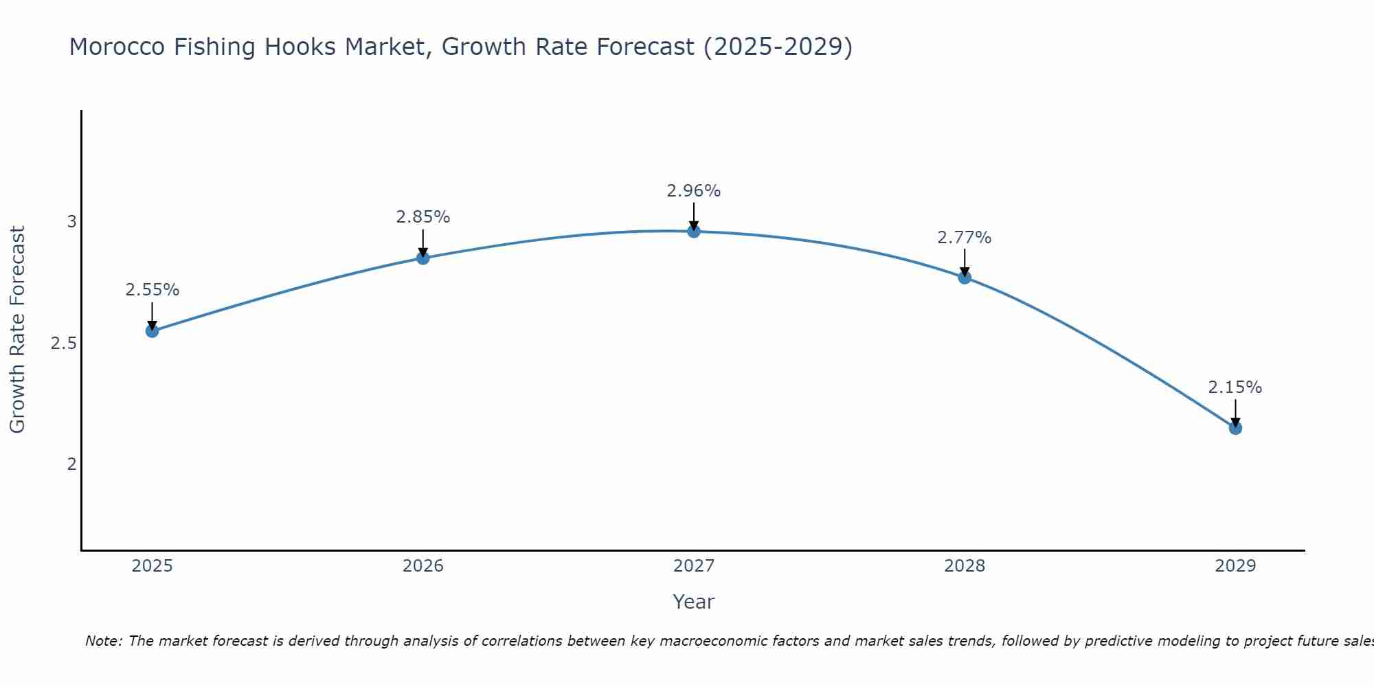 Morocco Fishing Hooks Market Growth Rate