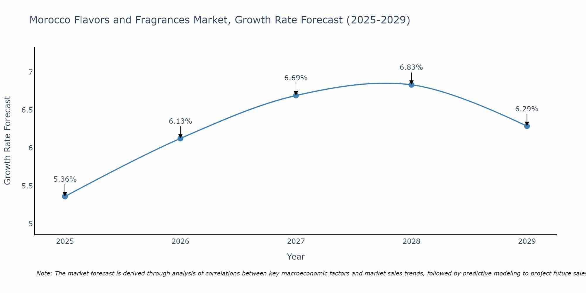 Morocco Flavors and Fragrances Market Growth Rate