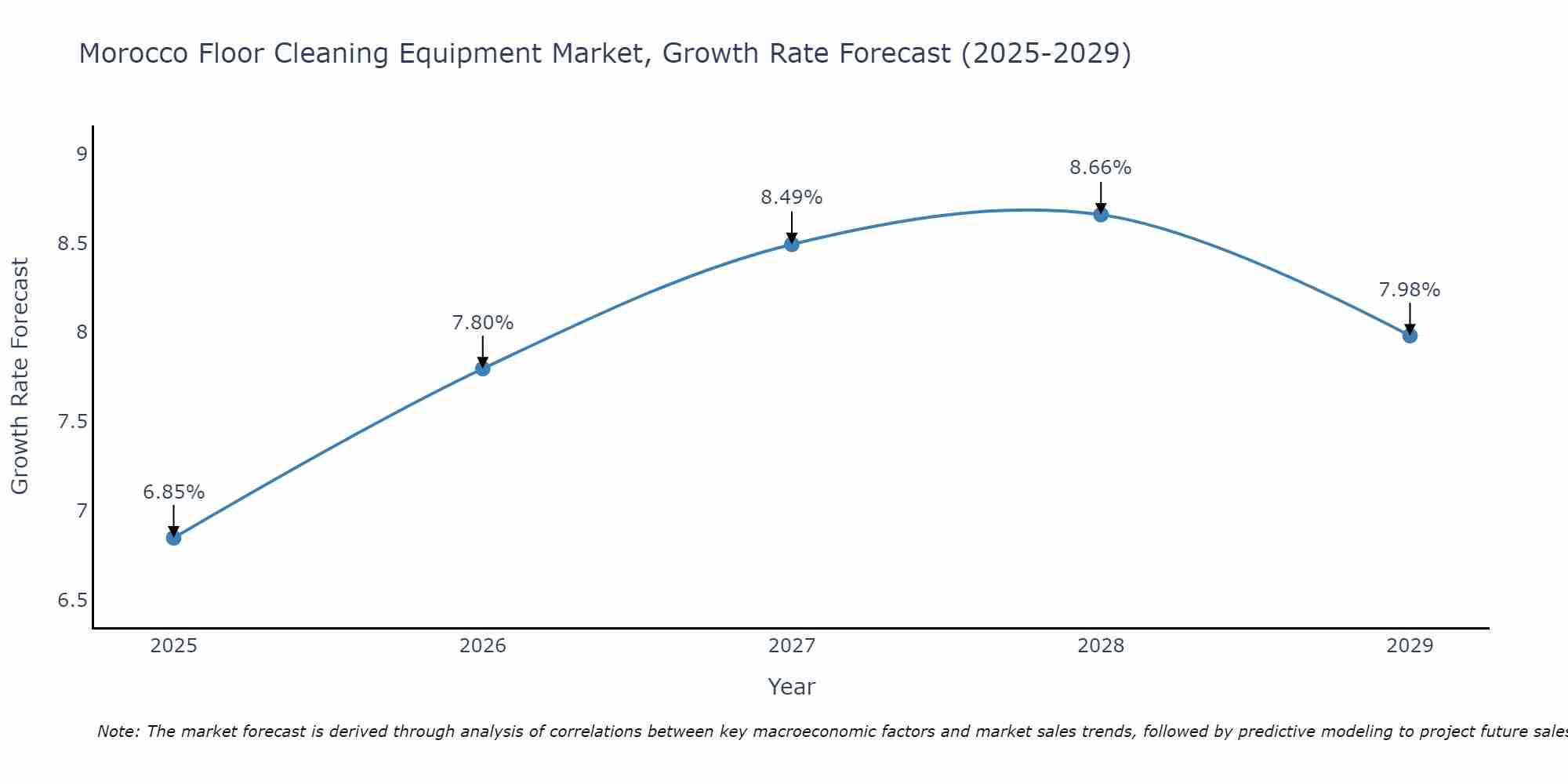 Morocco Floor Cleaning Equipment Market Growth Rate