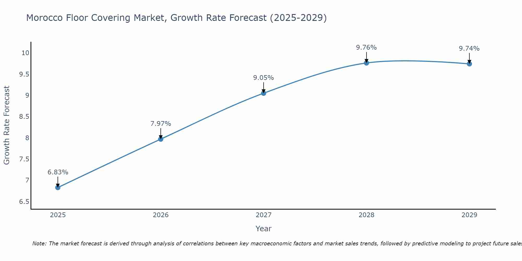 Morocco Floor Covering Market Growth Rate