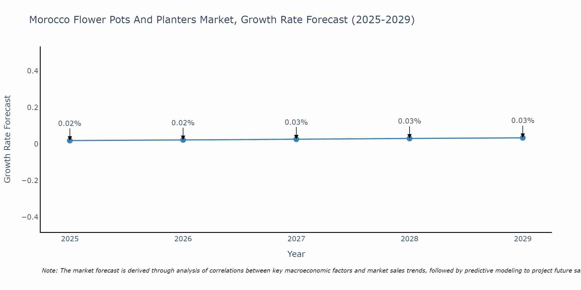 Morocco Flower Pots And Planters Market Growth Rate