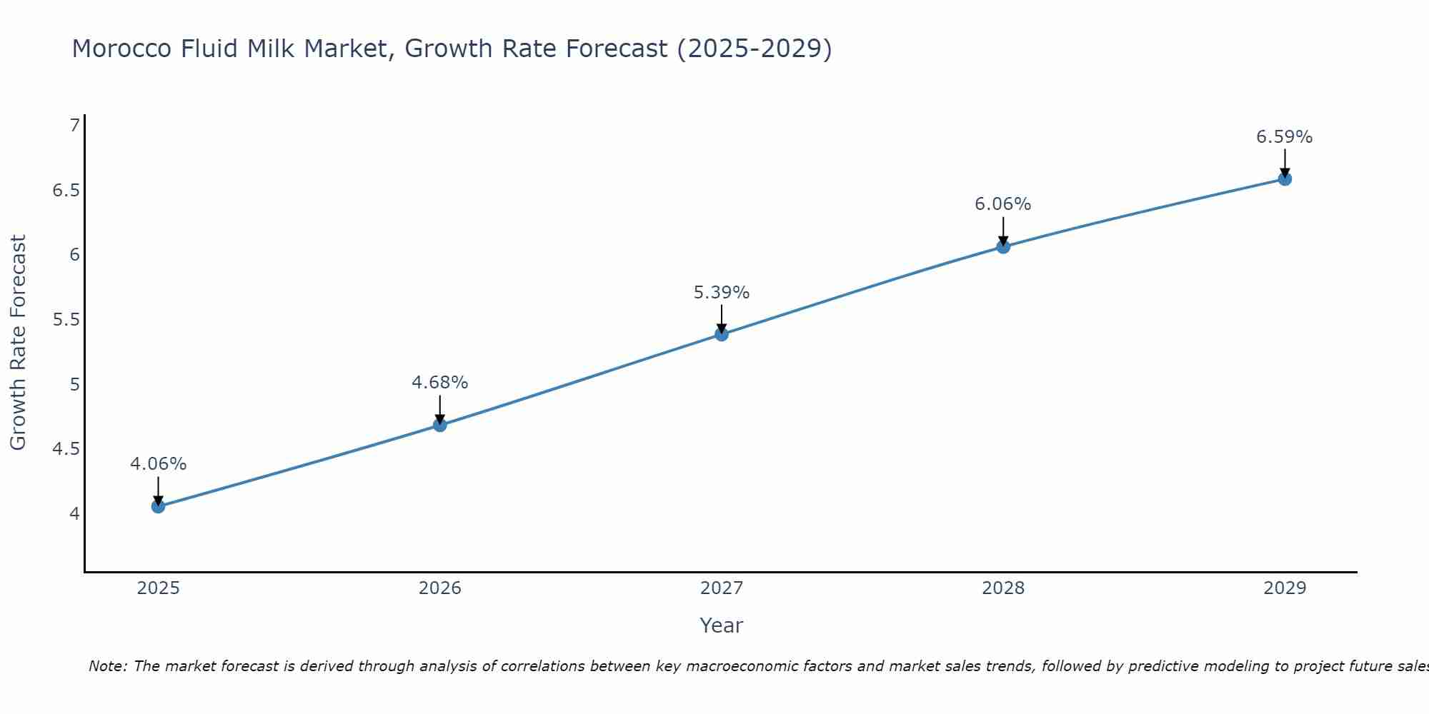 Morocco Fluid Milk Market Size Growth Rate