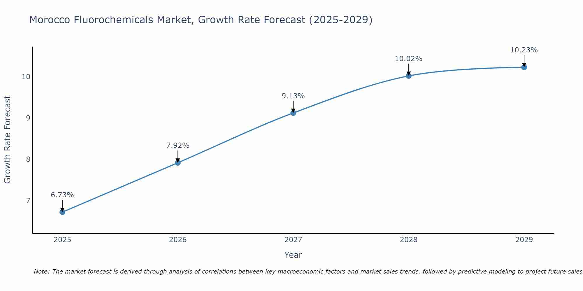 Morocco Fluorochemicals Market Size Growth Rate